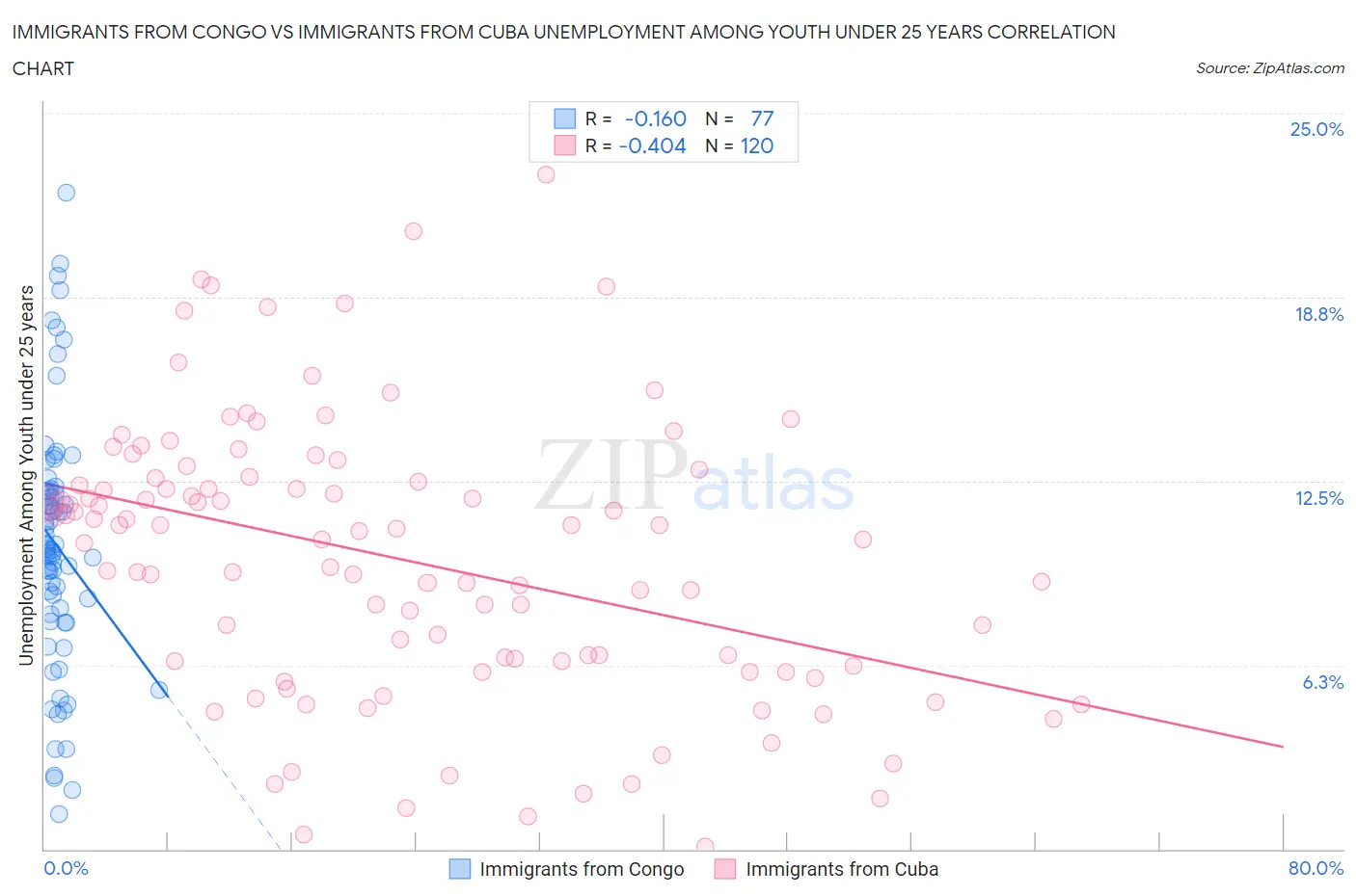 Immigrants from Congo vs Immigrants from Cuba Unemployment Among Youth under 25 years