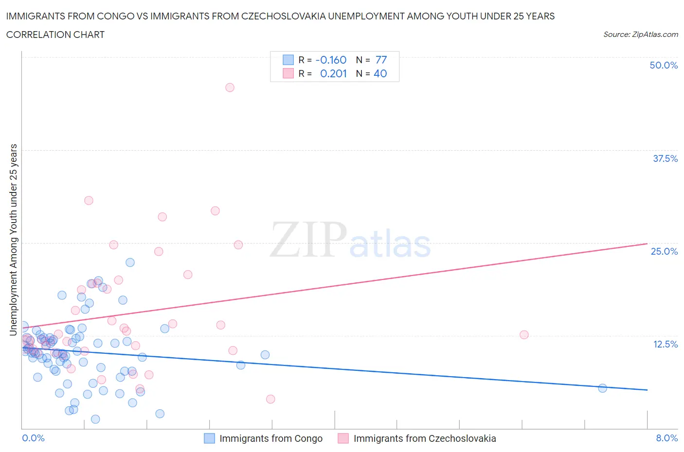 Immigrants from Congo vs Immigrants from Czechoslovakia Unemployment Among Youth under 25 years