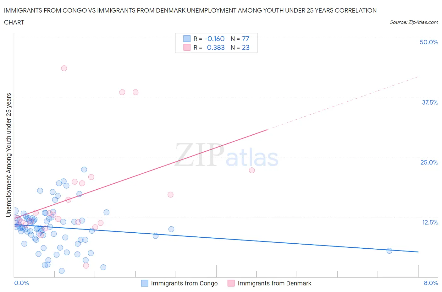 Immigrants from Congo vs Immigrants from Denmark Unemployment Among Youth under 25 years