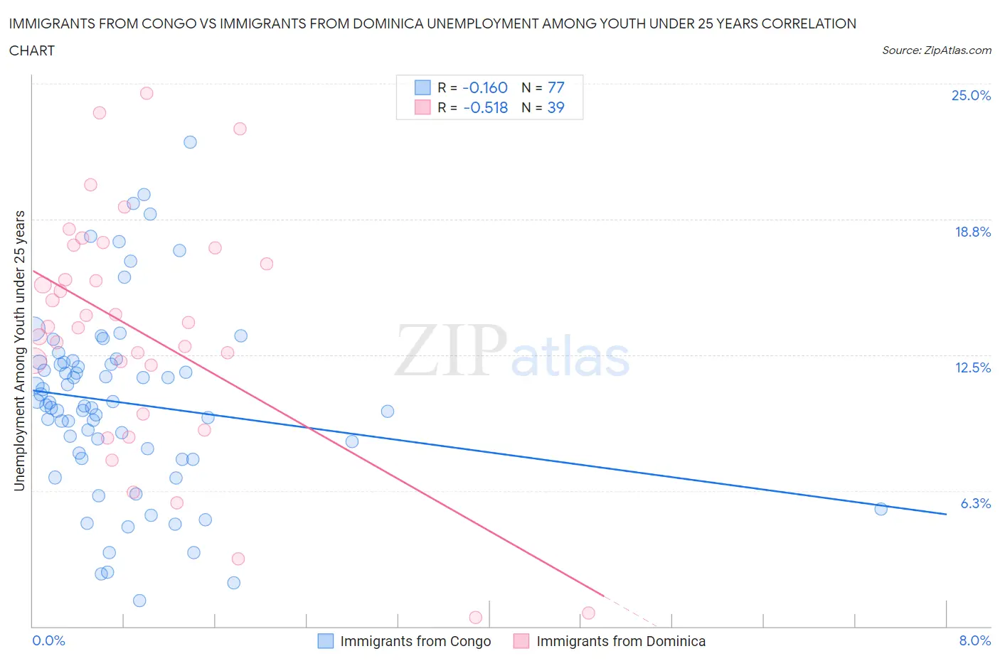 Immigrants from Congo vs Immigrants from Dominica Unemployment Among Youth under 25 years
