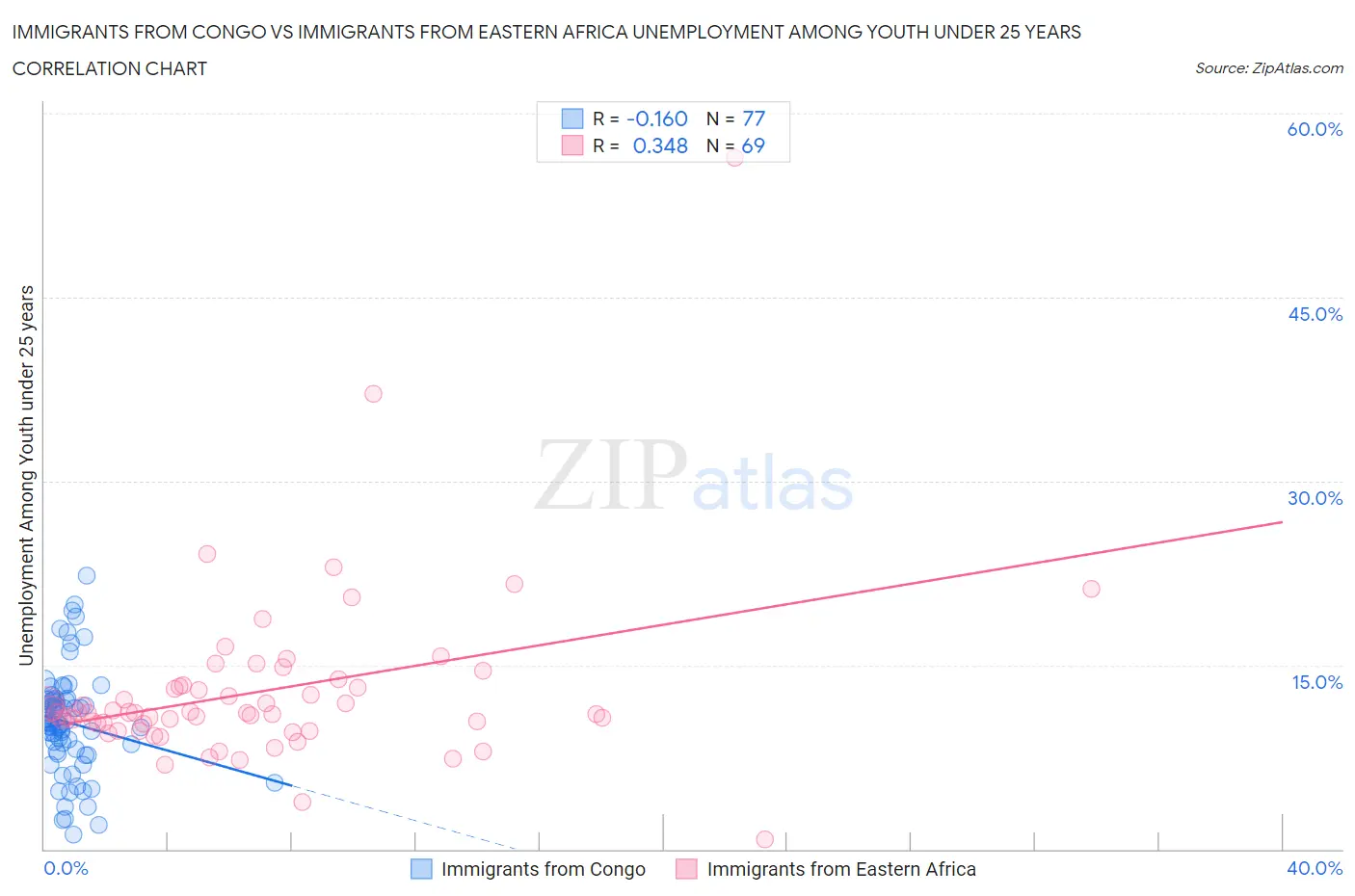 Immigrants from Congo vs Immigrants from Eastern Africa Unemployment Among Youth under 25 years