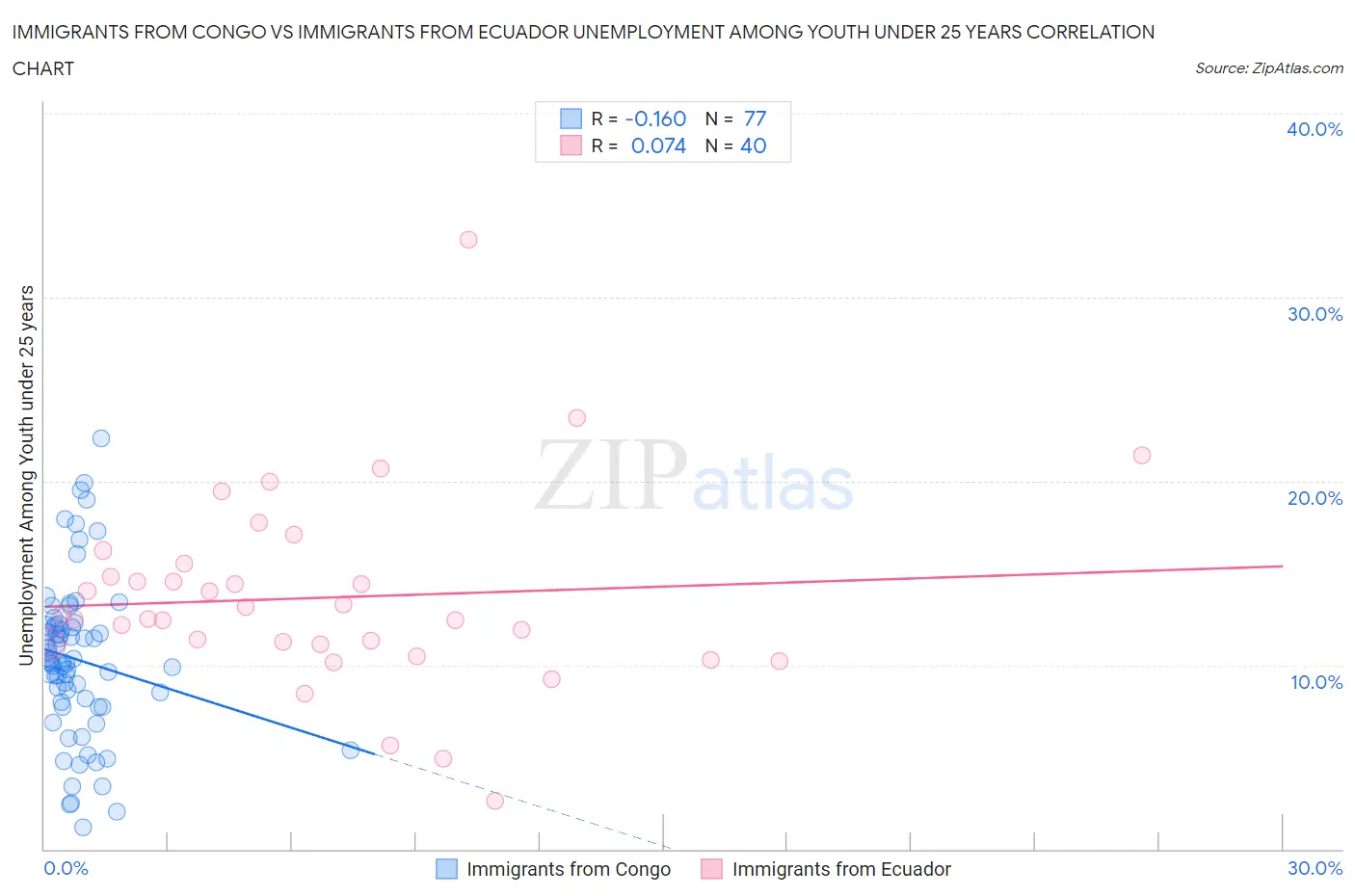 Immigrants from Congo vs Immigrants from Ecuador Unemployment Among Youth under 25 years