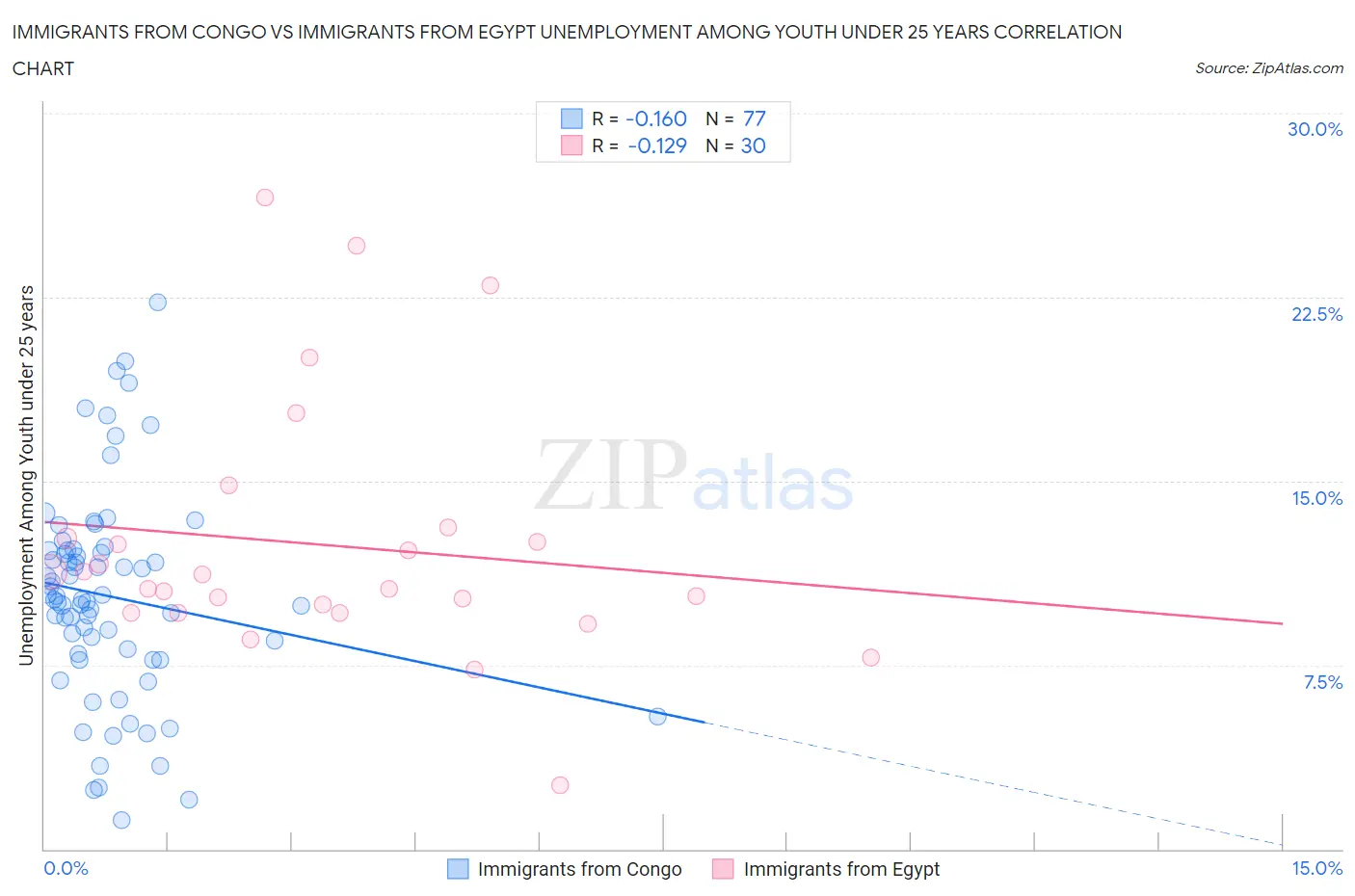 Immigrants from Congo vs Immigrants from Egypt Unemployment Among Youth under 25 years