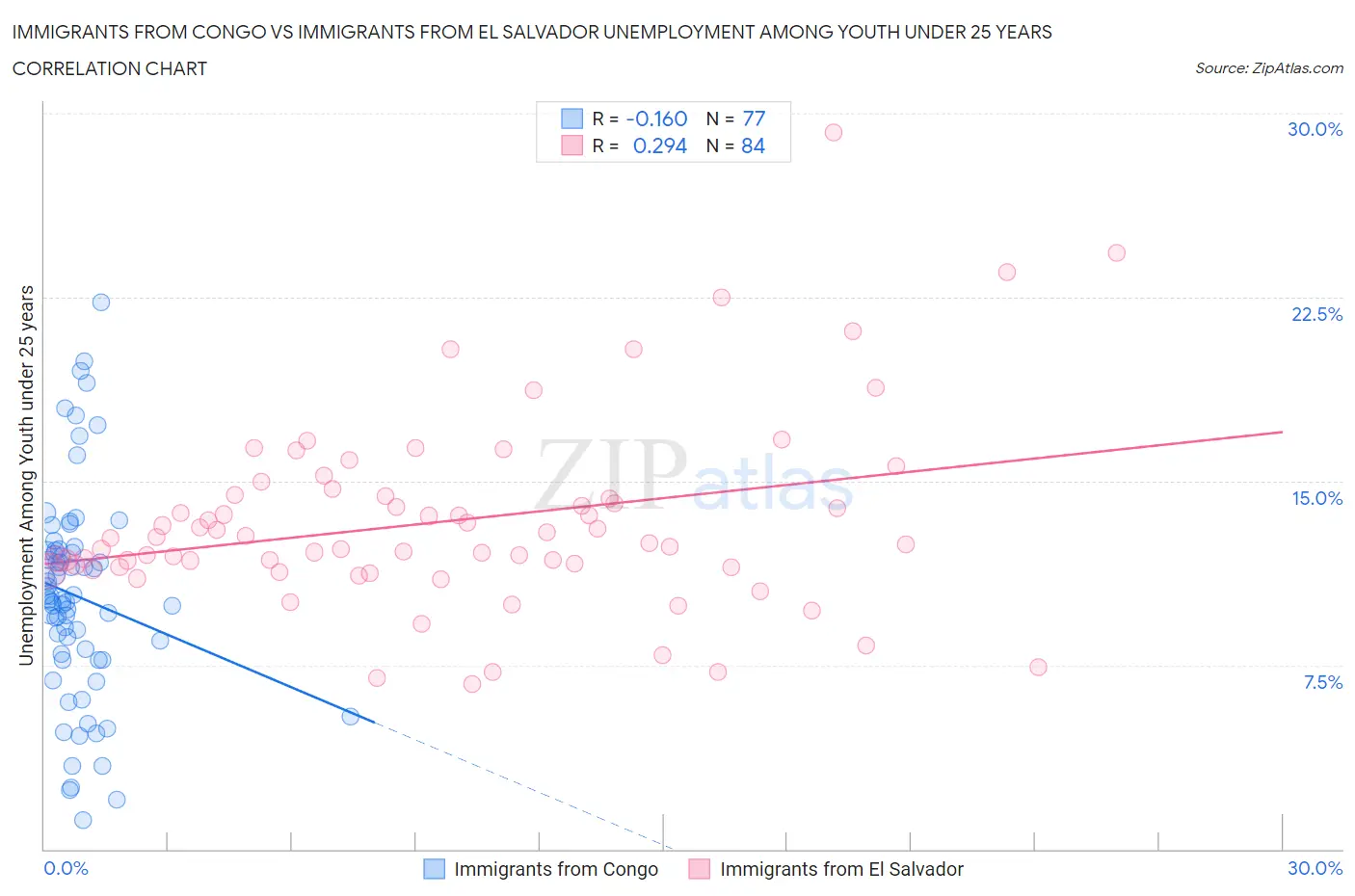 Immigrants from Congo vs Immigrants from El Salvador Unemployment Among Youth under 25 years