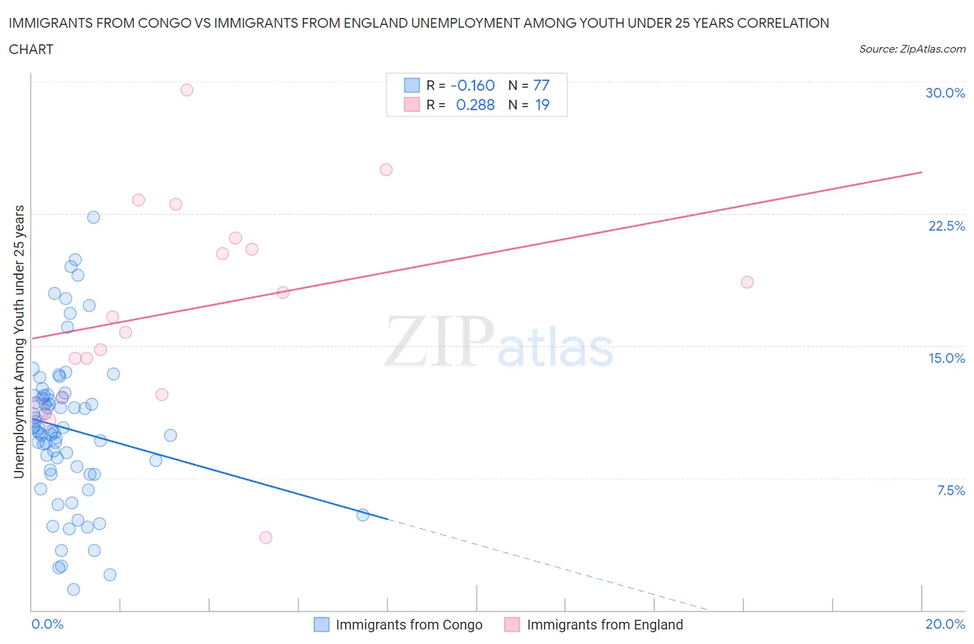 Immigrants from Congo vs Immigrants from England Unemployment Among Youth under 25 years
