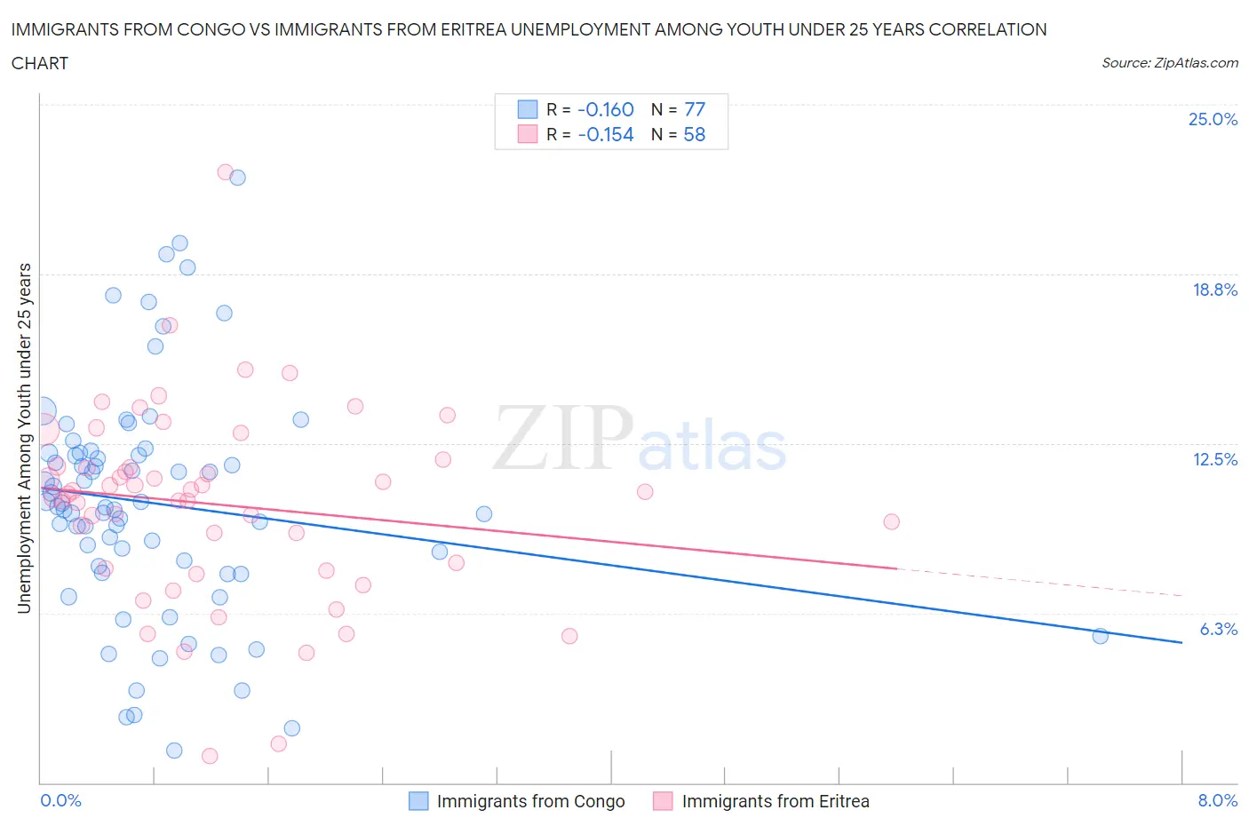 Immigrants from Congo vs Immigrants from Eritrea Unemployment Among Youth under 25 years