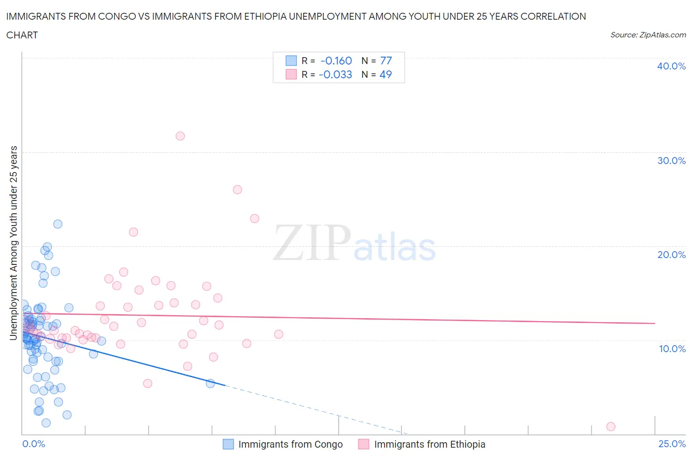 Immigrants from Congo vs Immigrants from Ethiopia Unemployment Among Youth under 25 years