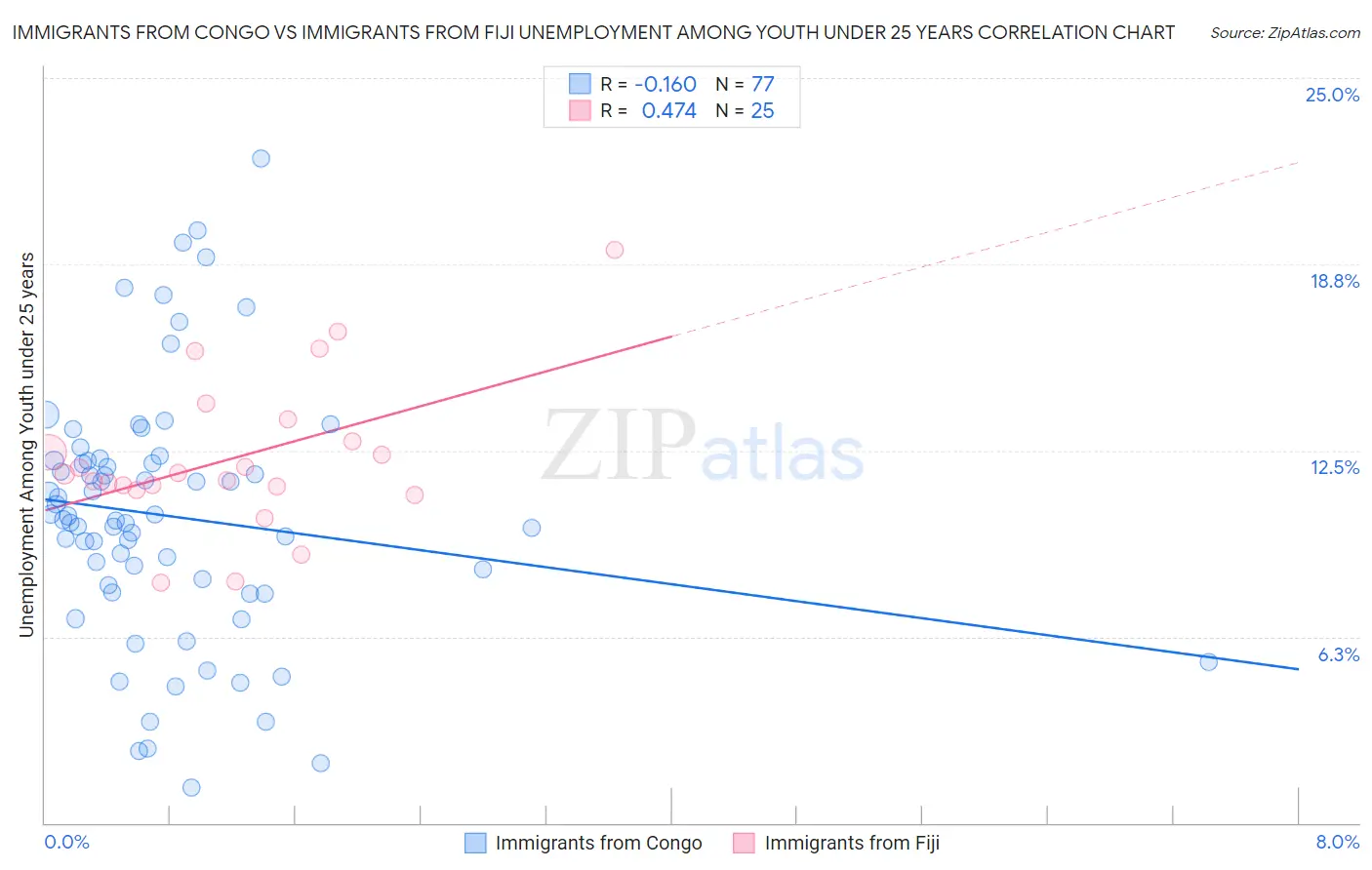 Immigrants from Congo vs Immigrants from Fiji Unemployment Among Youth under 25 years