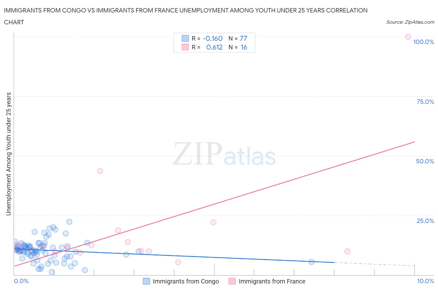 Immigrants from Congo vs Immigrants from France Unemployment Among Youth under 25 years