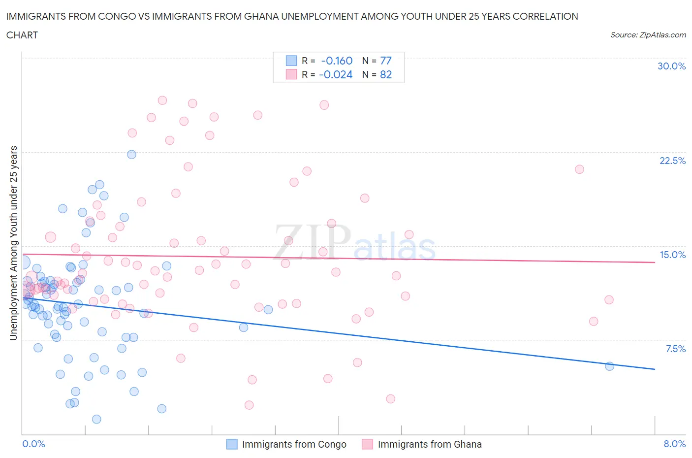 Immigrants from Congo vs Immigrants from Ghana Unemployment Among Youth under 25 years