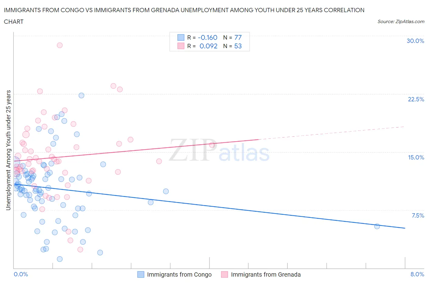 Immigrants from Congo vs Immigrants from Grenada Unemployment Among Youth under 25 years