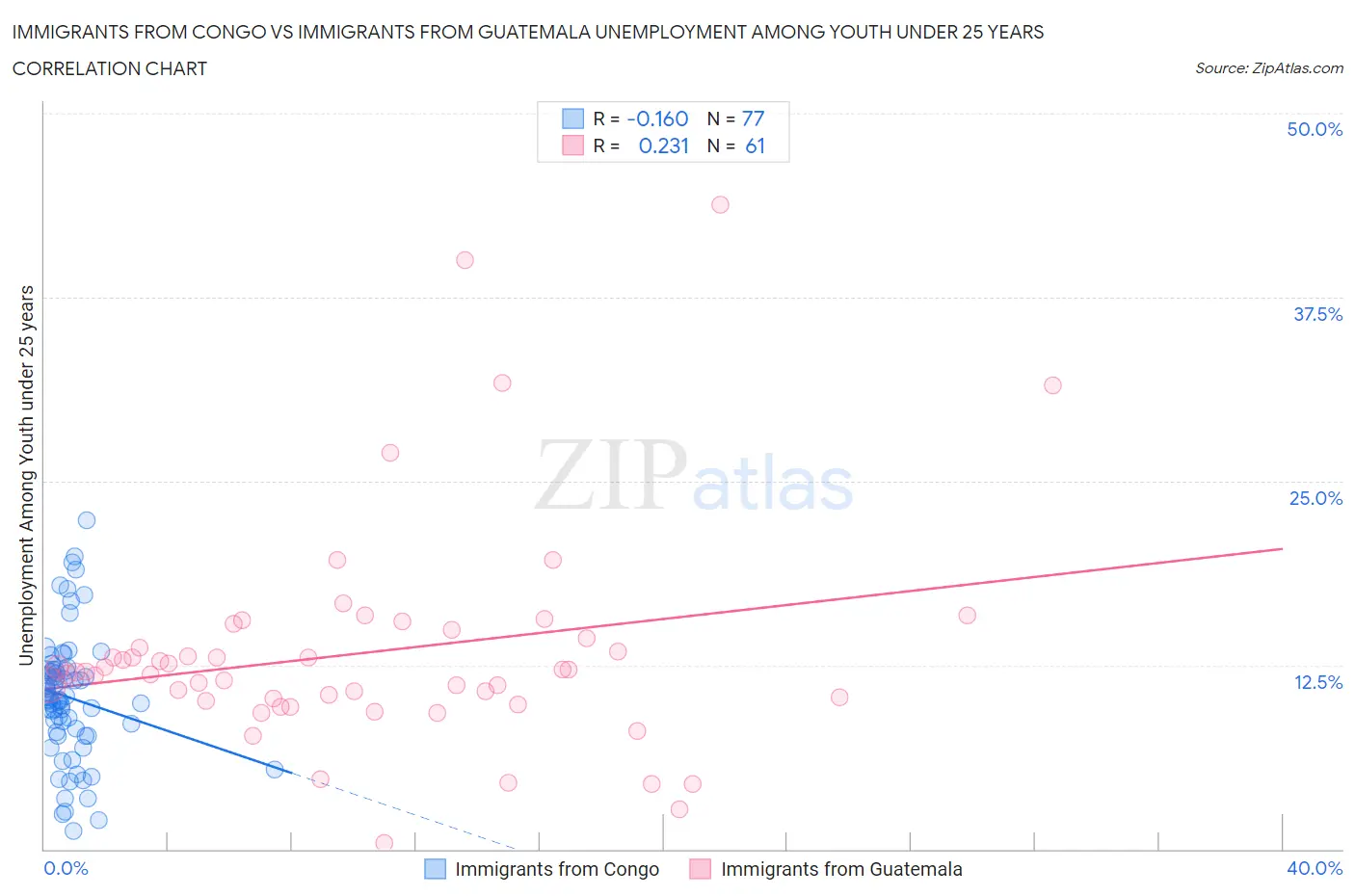 Immigrants from Congo vs Immigrants from Guatemala Unemployment Among Youth under 25 years