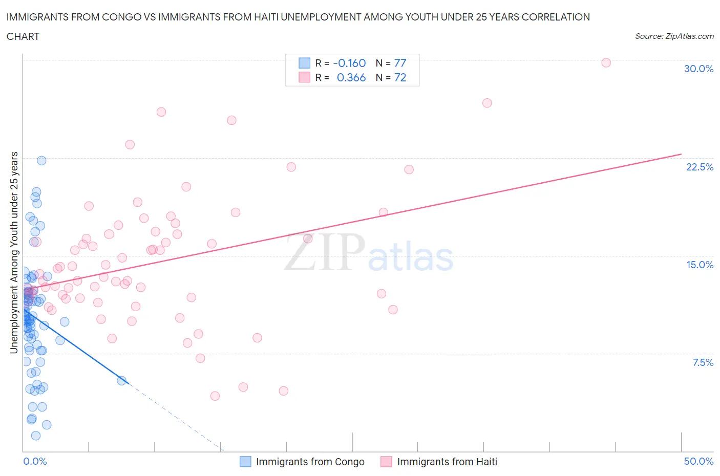 Immigrants from Congo vs Immigrants from Haiti Unemployment Among Youth under 25 years