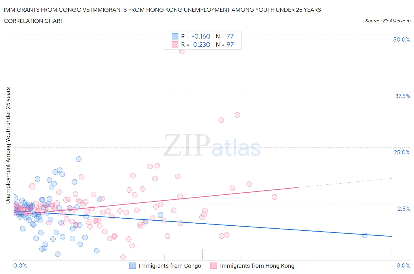 Immigrants from Congo vs Immigrants from Hong Kong Unemployment Among Youth under 25 years