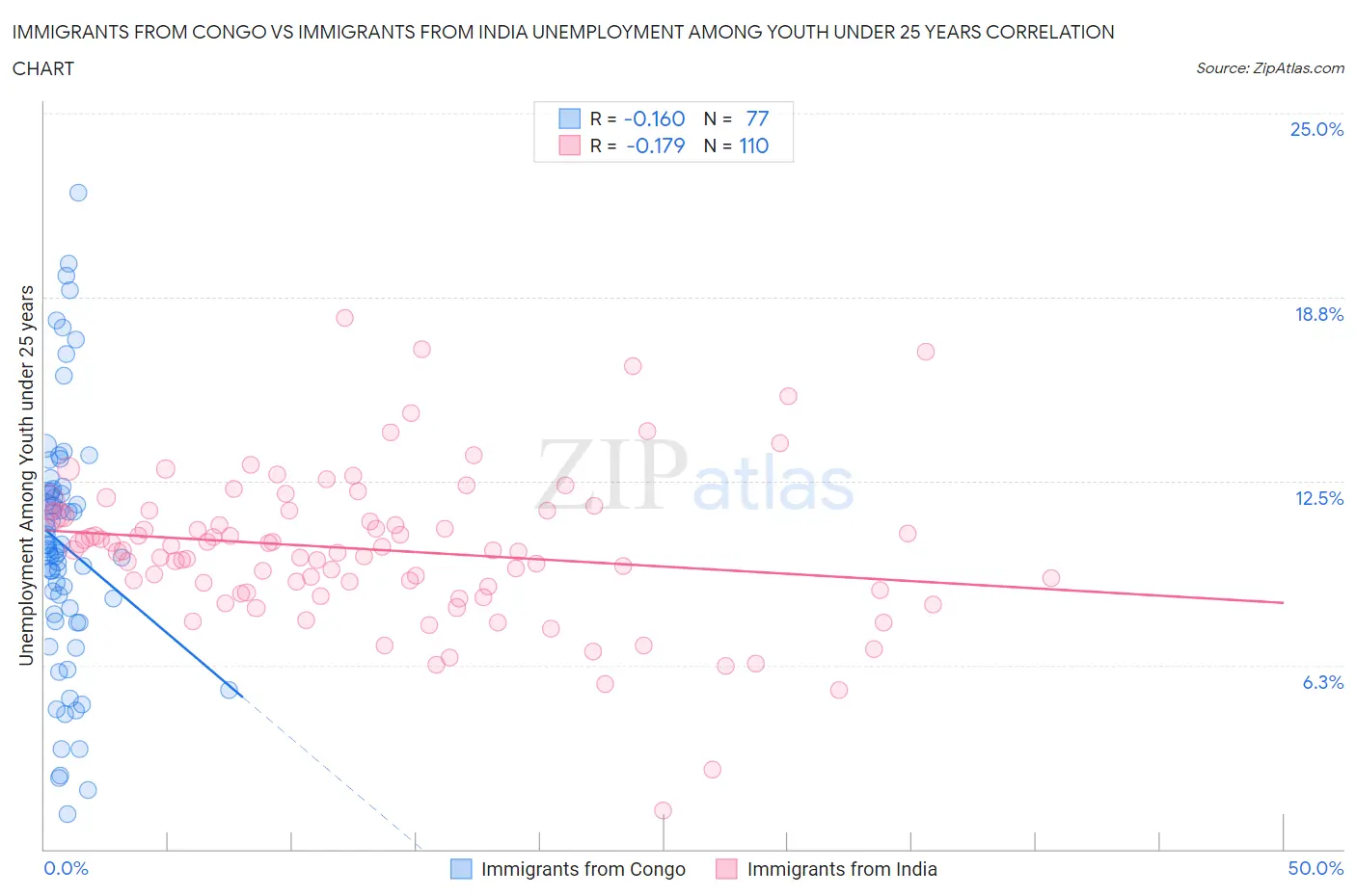 Immigrants from Congo vs Immigrants from India Unemployment Among Youth under 25 years