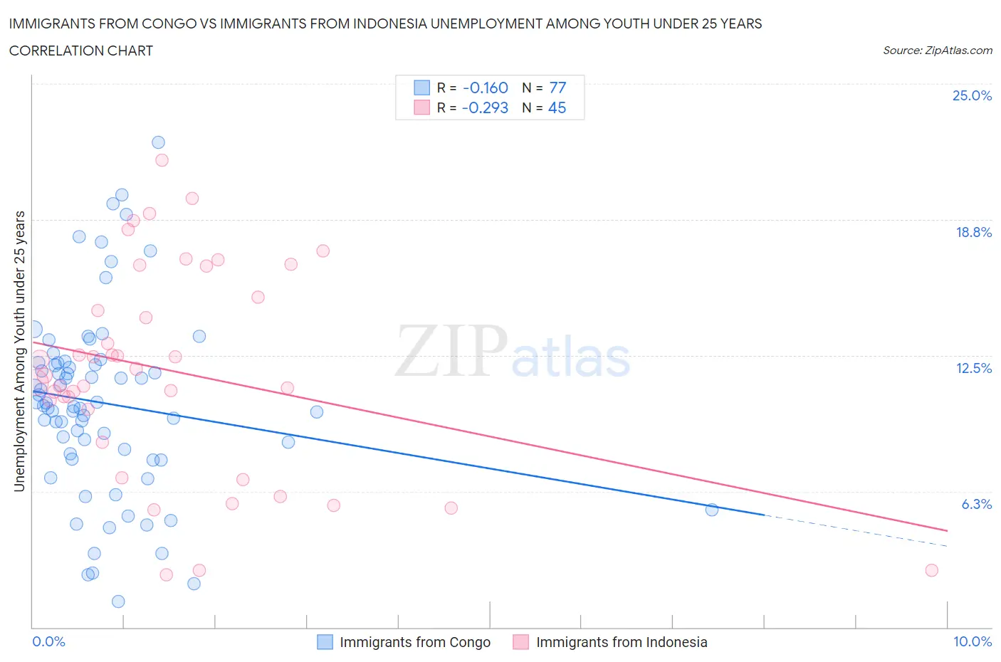 Immigrants from Congo vs Immigrants from Indonesia Unemployment Among Youth under 25 years