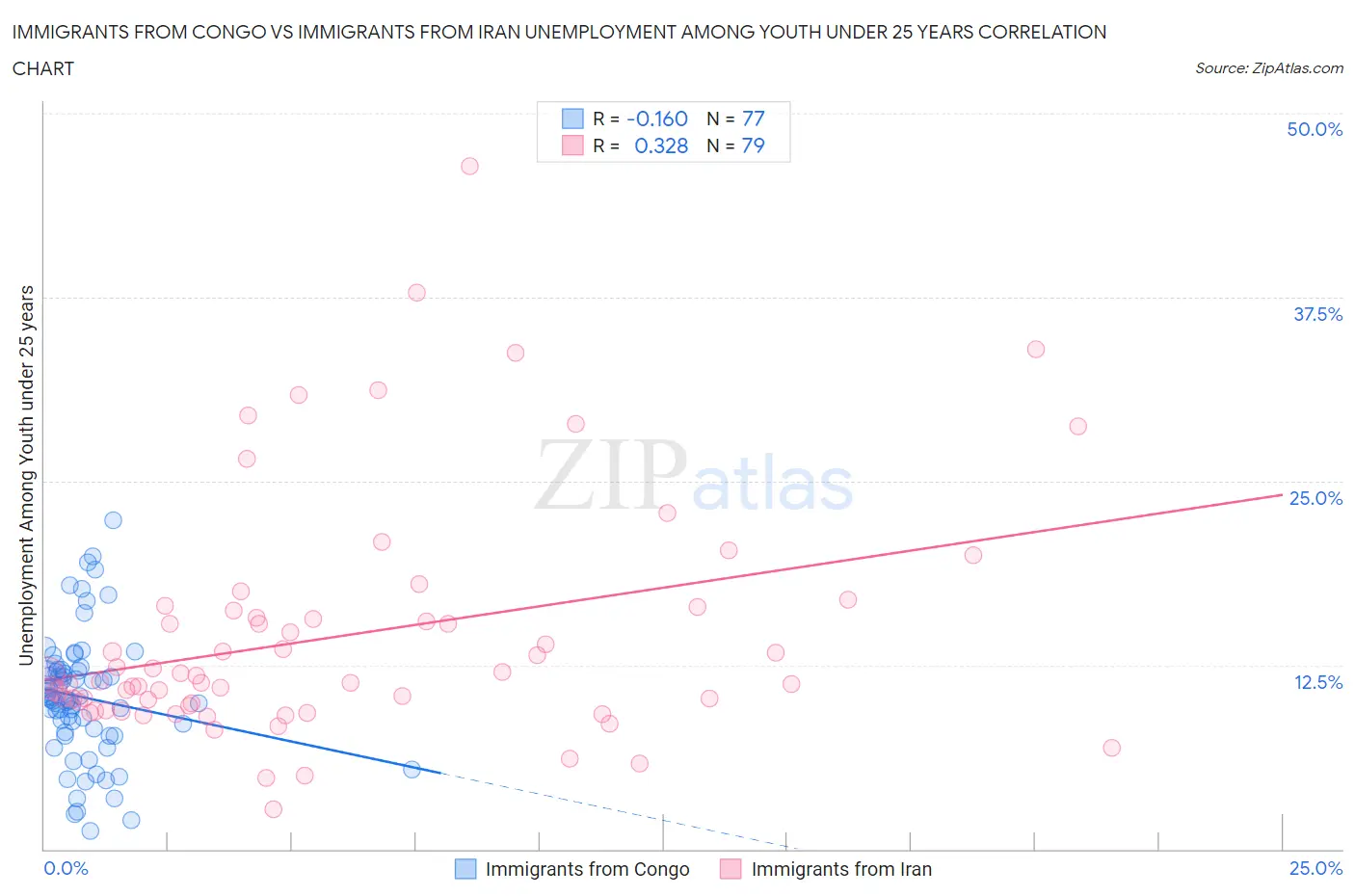 Immigrants from Congo vs Immigrants from Iran Unemployment Among Youth under 25 years