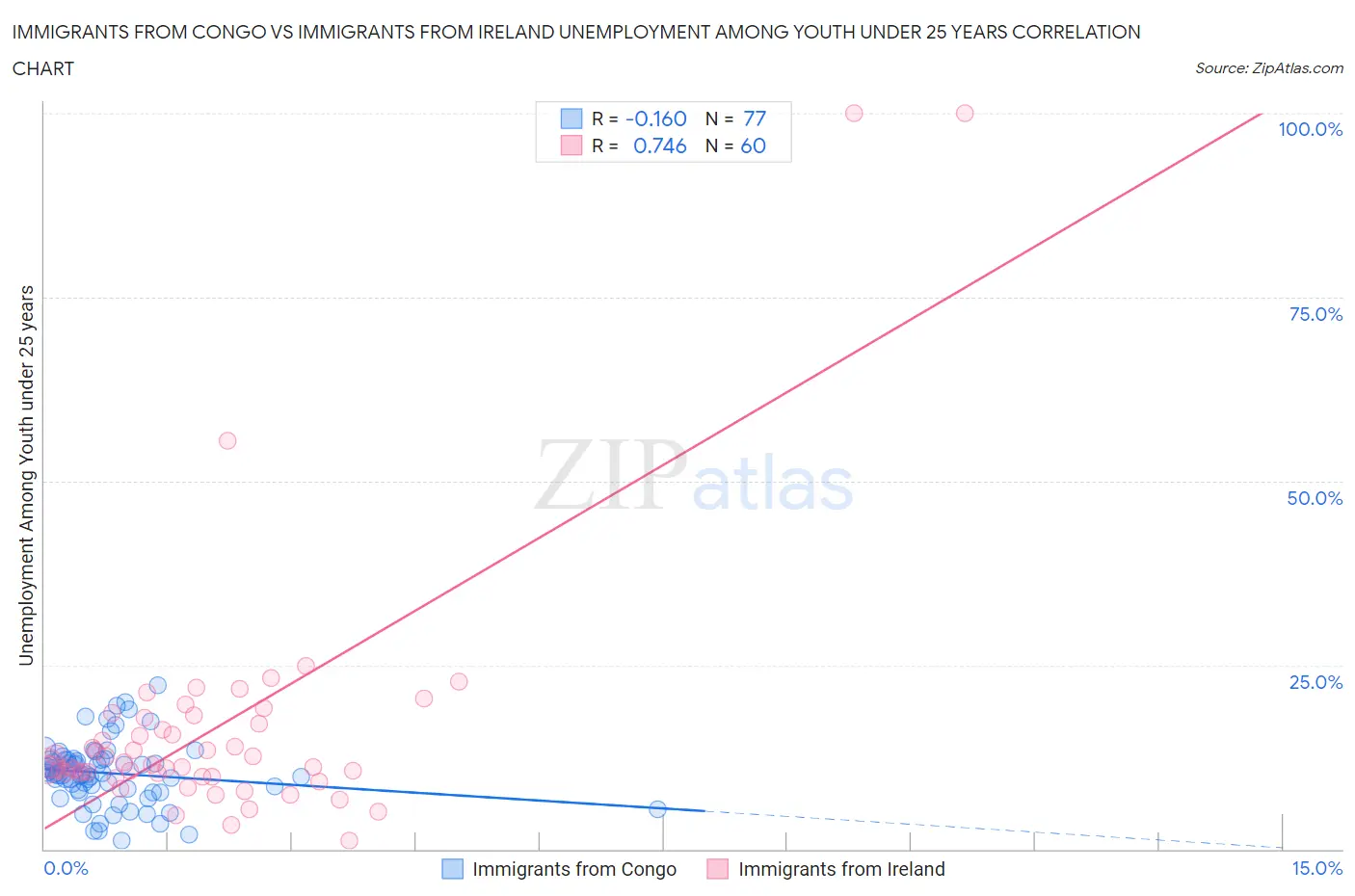 Immigrants from Congo vs Immigrants from Ireland Unemployment Among Youth under 25 years