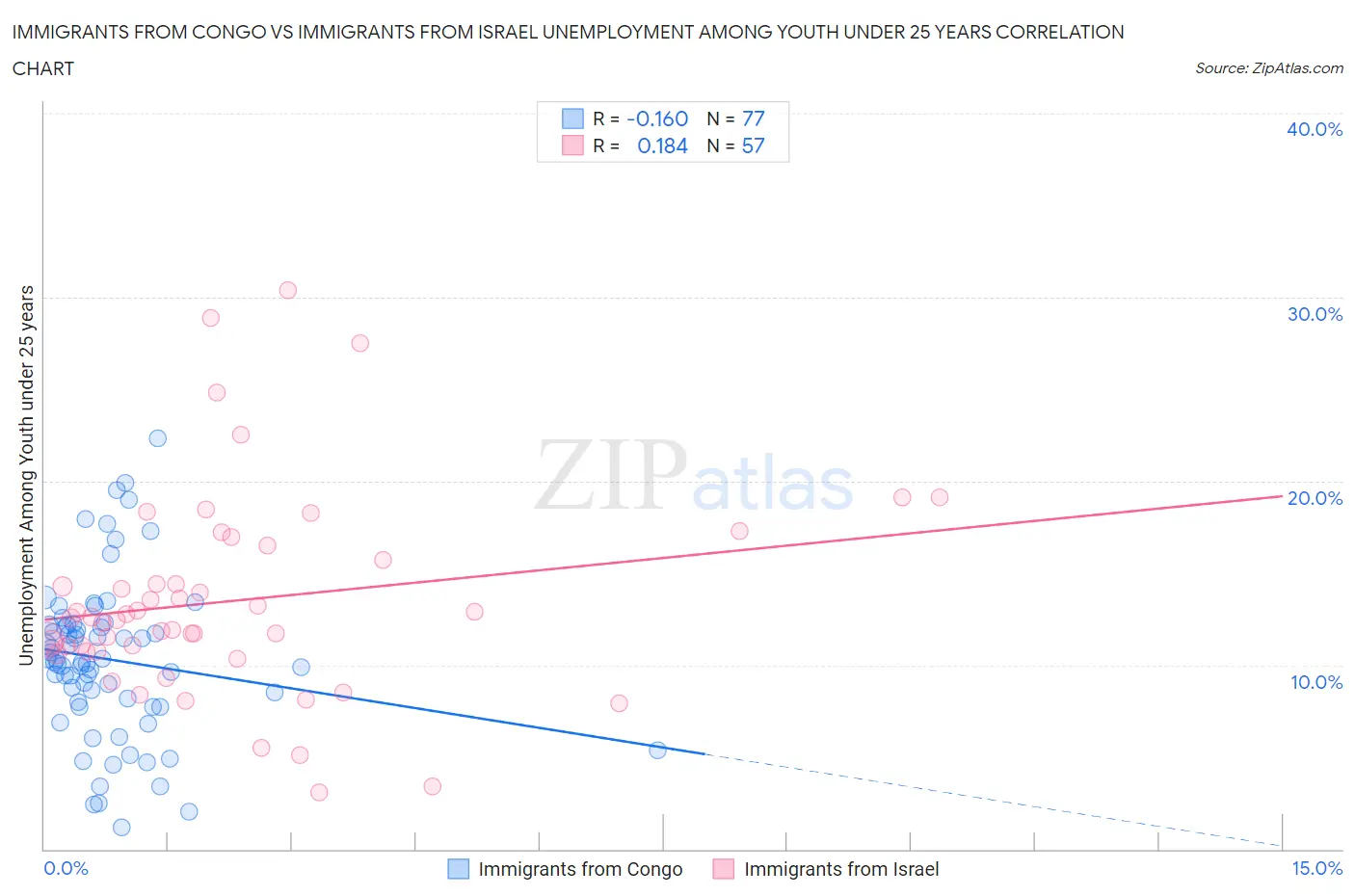 Immigrants from Congo vs Immigrants from Israel Unemployment Among Youth under 25 years