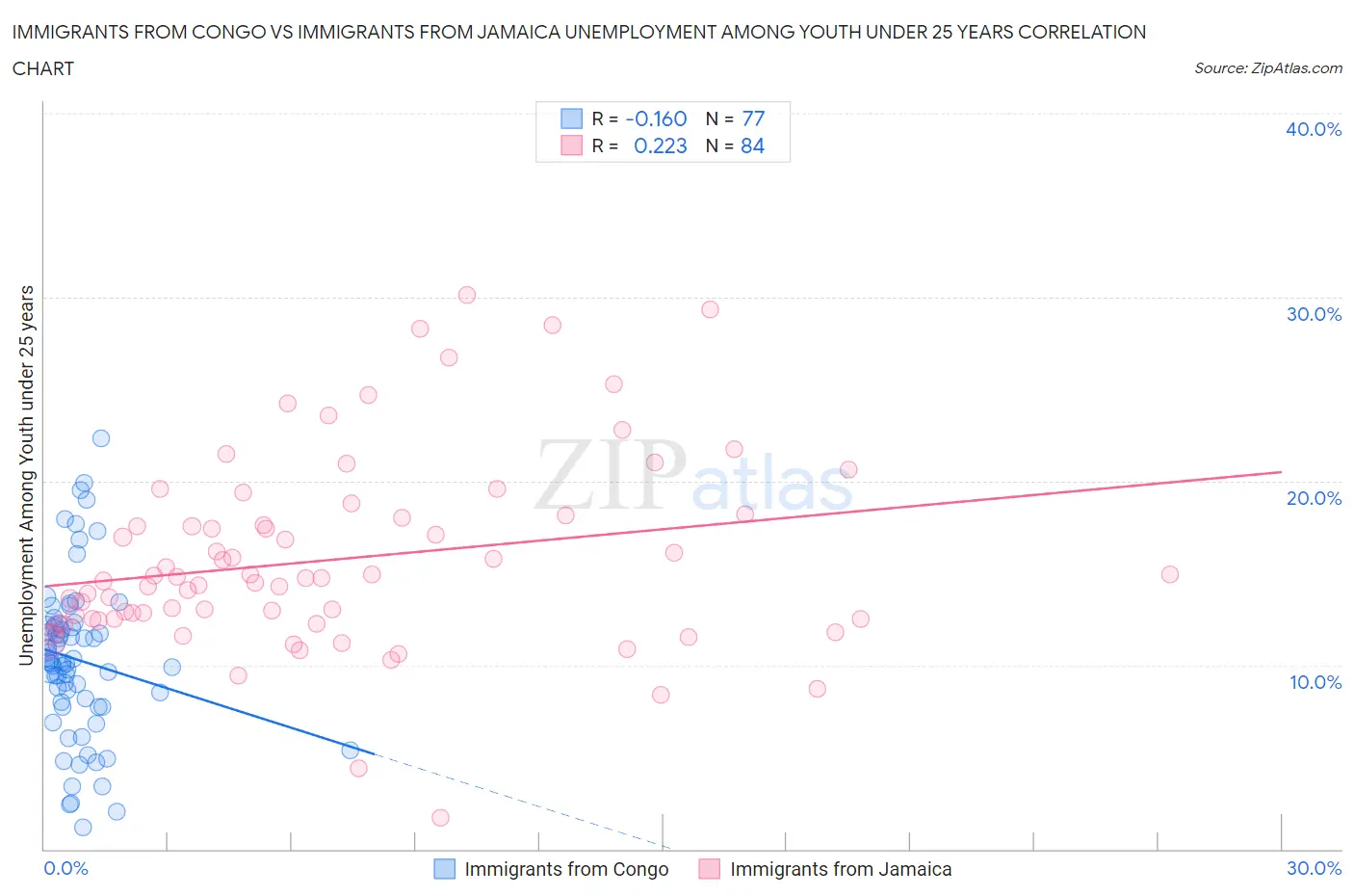 Immigrants from Congo vs Immigrants from Jamaica Unemployment Among Youth under 25 years
