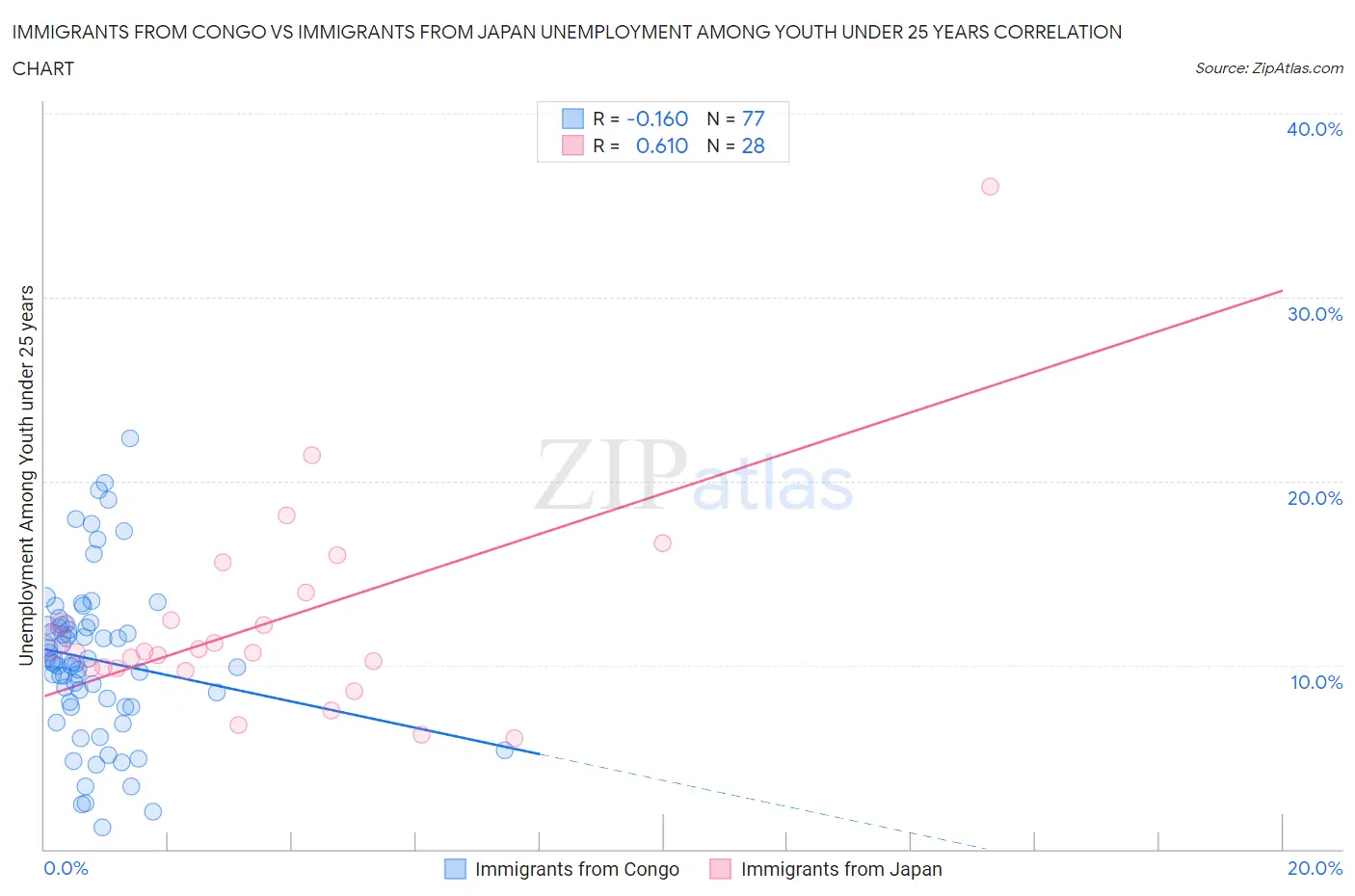 Immigrants from Congo vs Immigrants from Japan Unemployment Among Youth under 25 years