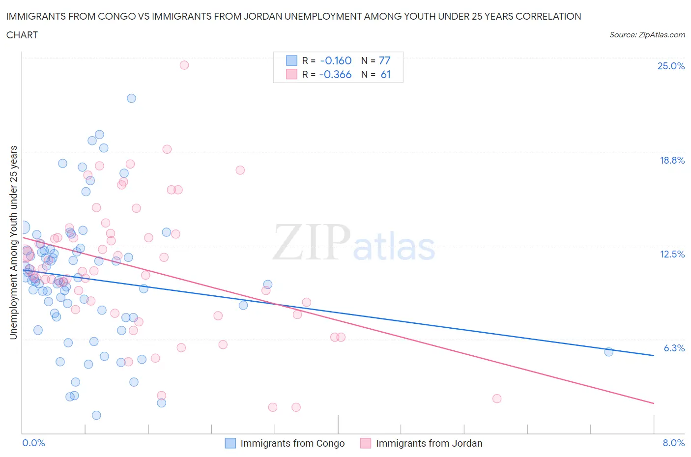 Immigrants from Congo vs Immigrants from Jordan Unemployment Among Youth under 25 years