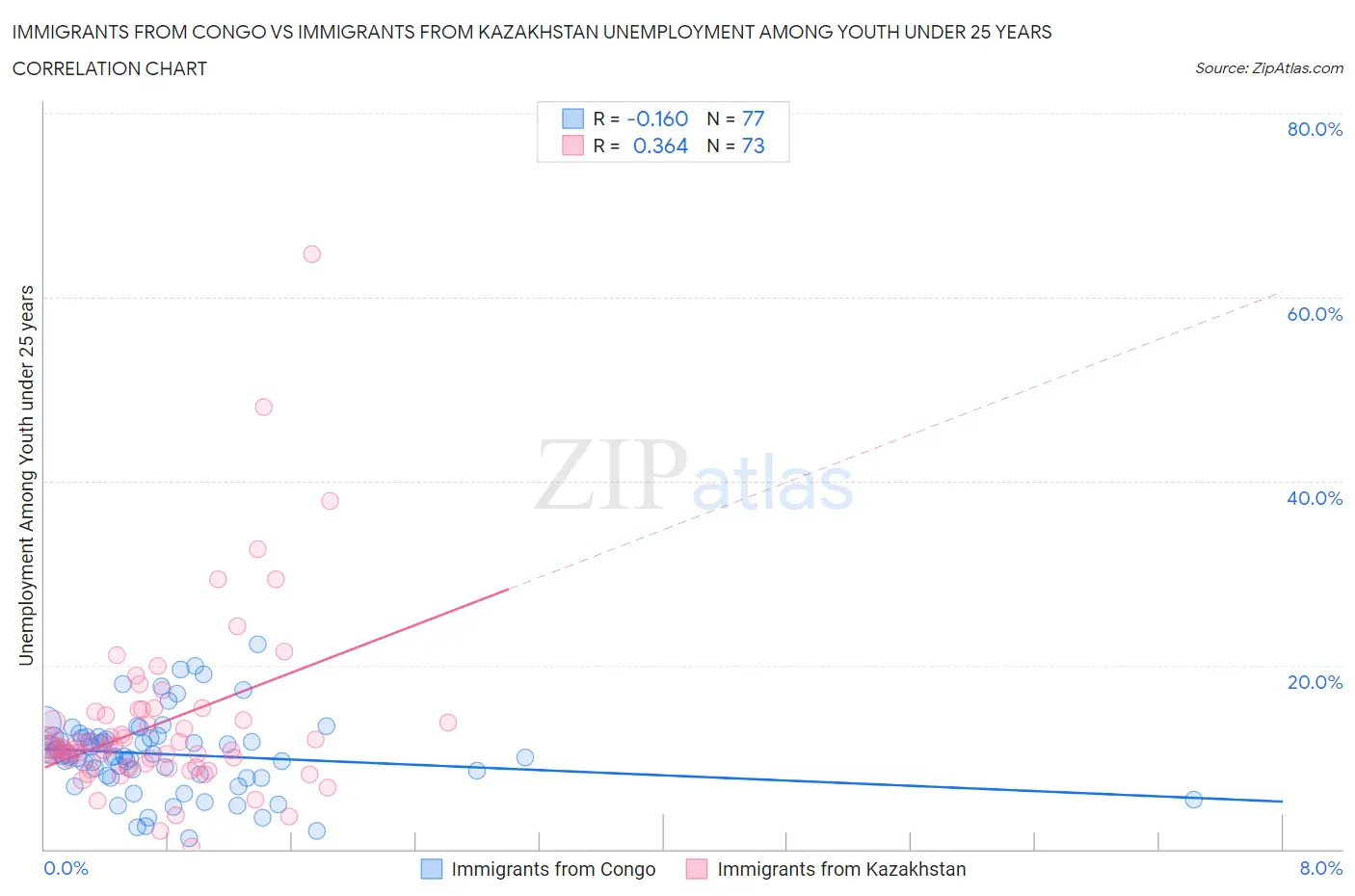 Immigrants from Congo vs Immigrants from Kazakhstan Unemployment Among Youth under 25 years