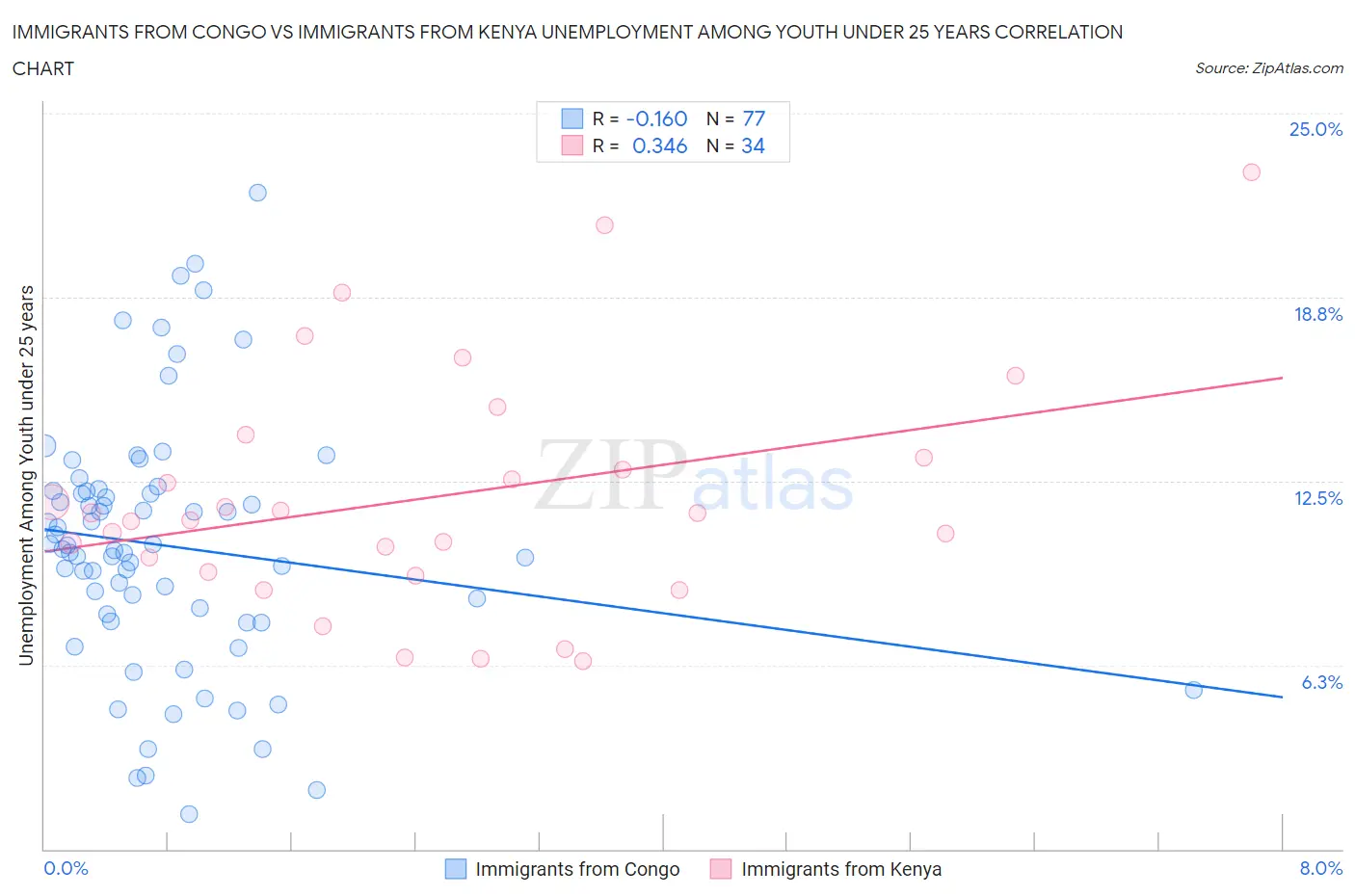 Immigrants from Congo vs Immigrants from Kenya Unemployment Among Youth under 25 years