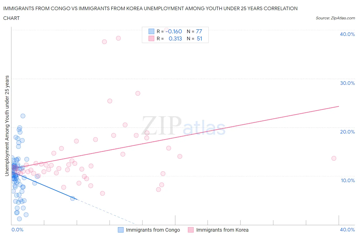 Immigrants from Congo vs Immigrants from Korea Unemployment Among Youth under 25 years