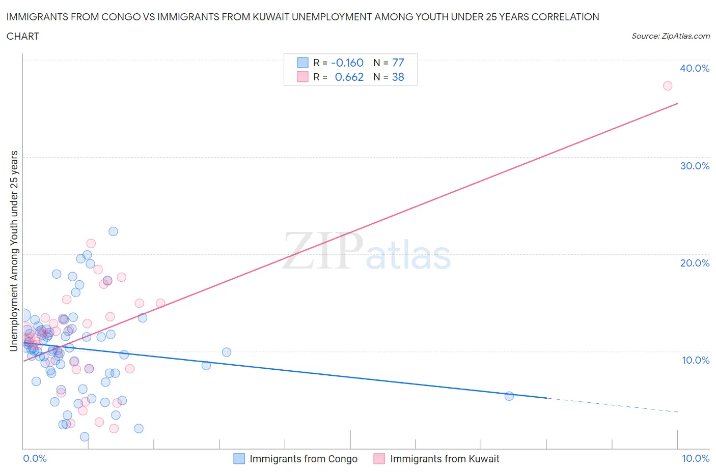 Immigrants from Congo vs Immigrants from Kuwait Unemployment Among Youth under 25 years