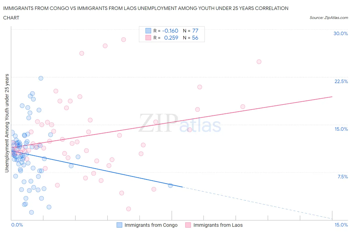 Immigrants from Congo vs Immigrants from Laos Unemployment Among Youth under 25 years