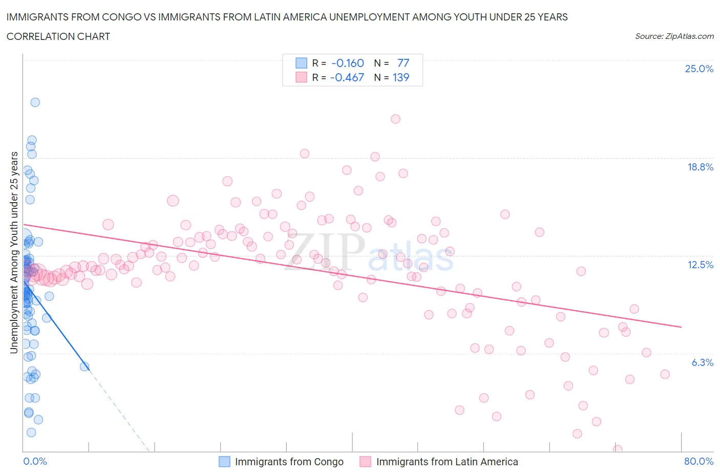 Immigrants from Congo vs Immigrants from Latin America Unemployment Among Youth under 25 years