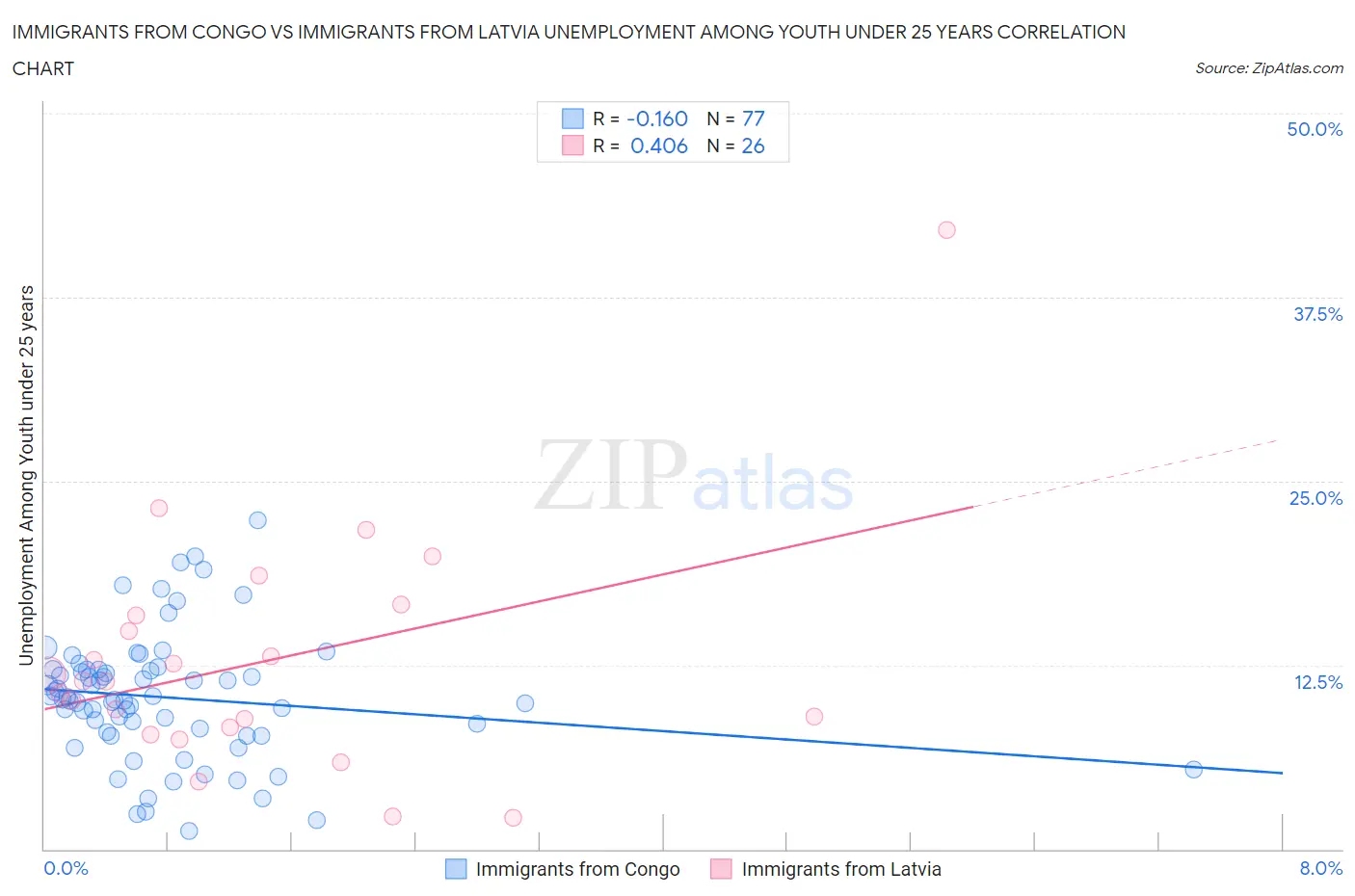 Immigrants from Congo vs Immigrants from Latvia Unemployment Among Youth under 25 years