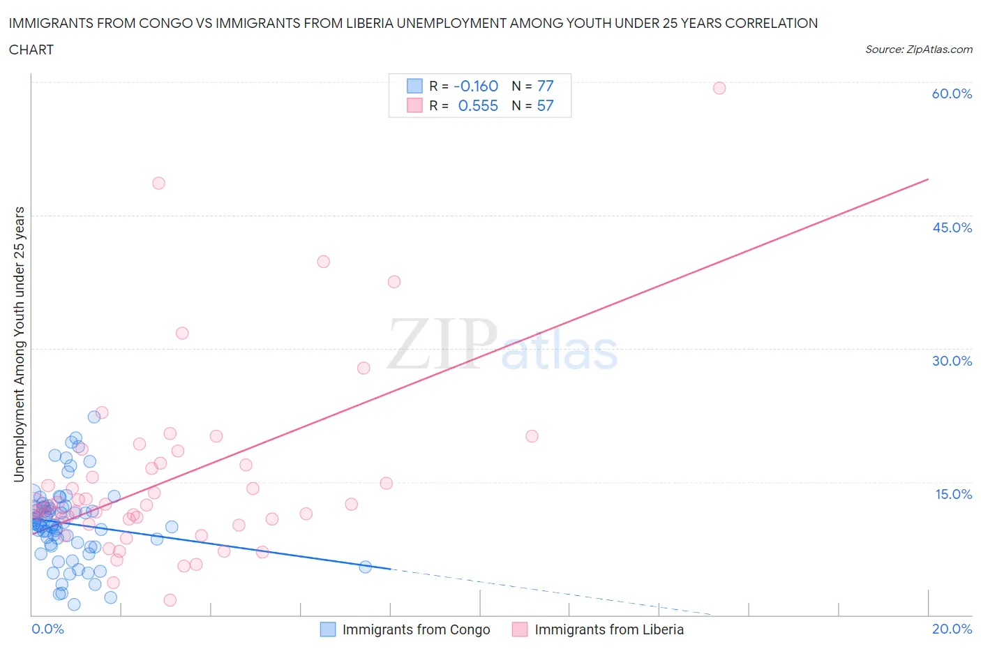 Immigrants from Congo vs Immigrants from Liberia Unemployment Among Youth under 25 years