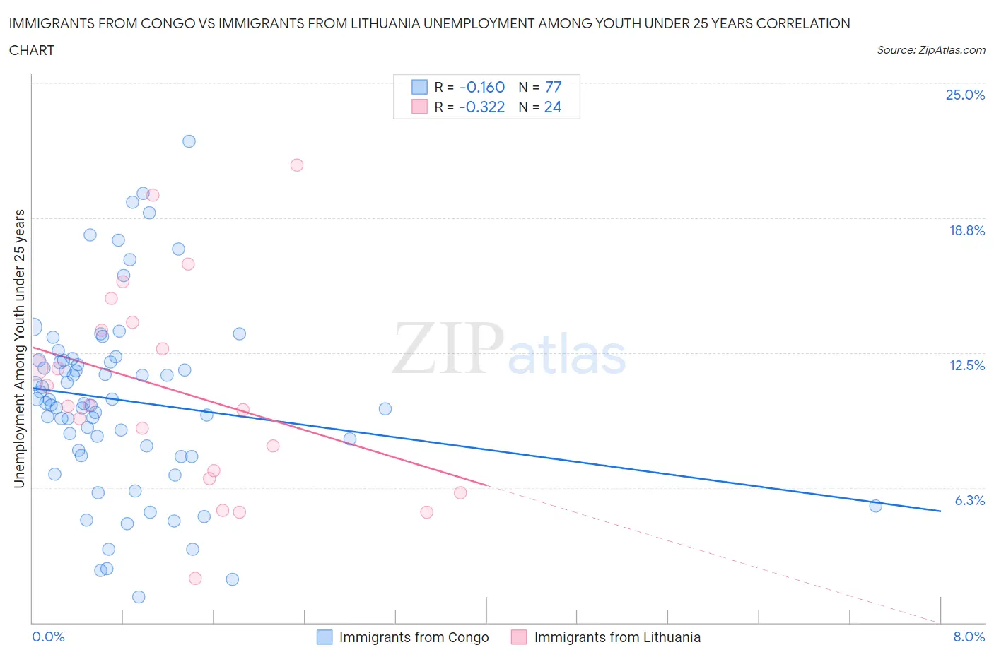 Immigrants from Congo vs Immigrants from Lithuania Unemployment Among Youth under 25 years