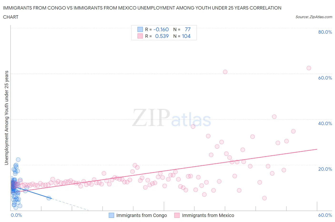 Immigrants from Congo vs Immigrants from Mexico Unemployment Among Youth under 25 years