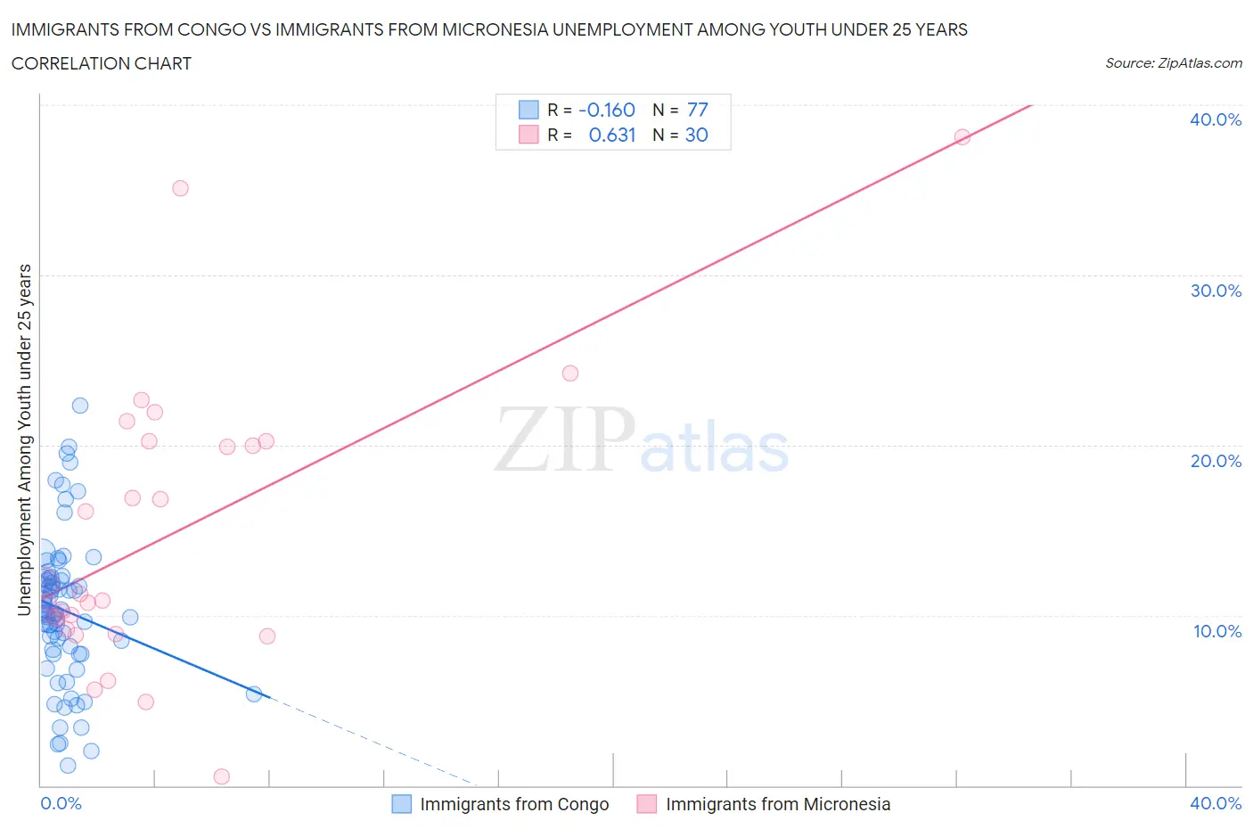 Immigrants from Congo vs Immigrants from Micronesia Unemployment Among Youth under 25 years