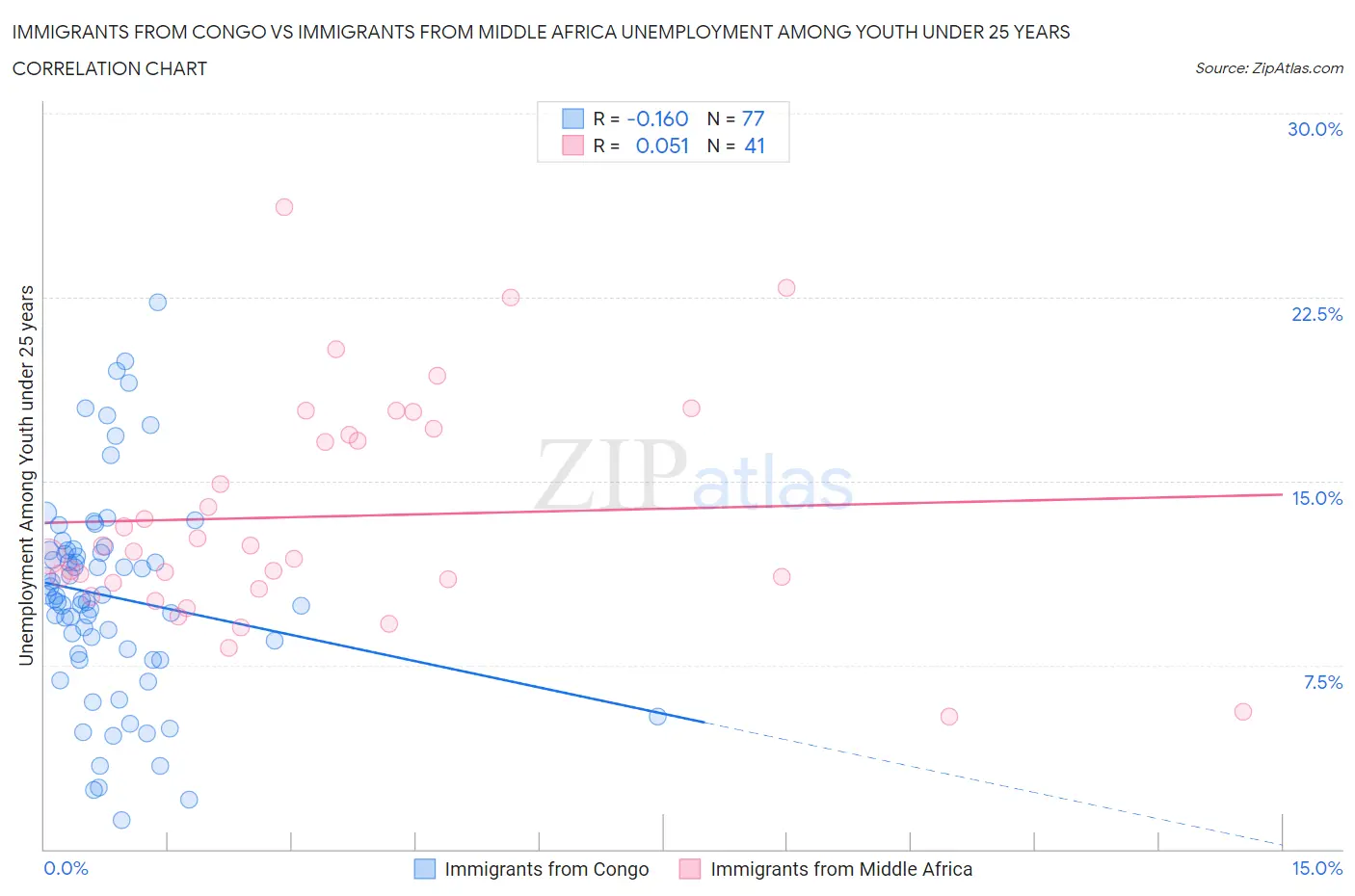 Immigrants from Congo vs Immigrants from Middle Africa Unemployment Among Youth under 25 years