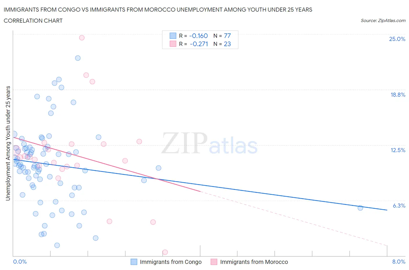 Immigrants from Congo vs Immigrants from Morocco Unemployment Among Youth under 25 years