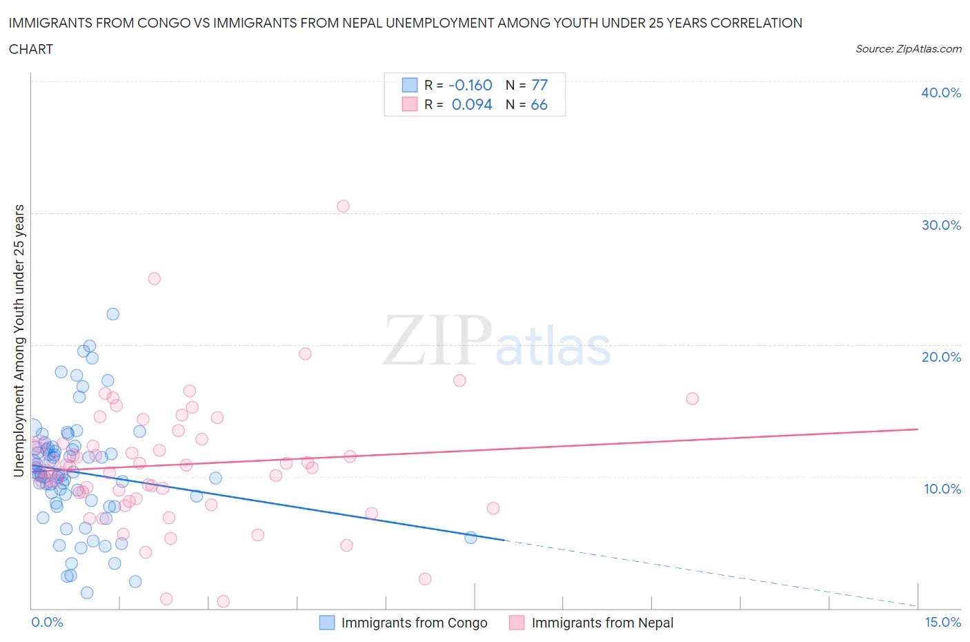 Immigrants from Congo vs Immigrants from Nepal Unemployment Among Youth under 25 years