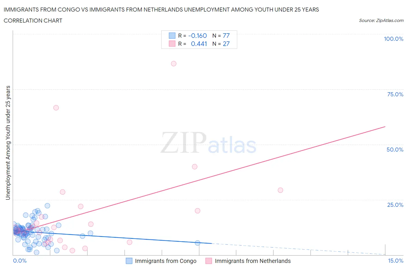 Immigrants from Congo vs Immigrants from Netherlands Unemployment Among Youth under 25 years