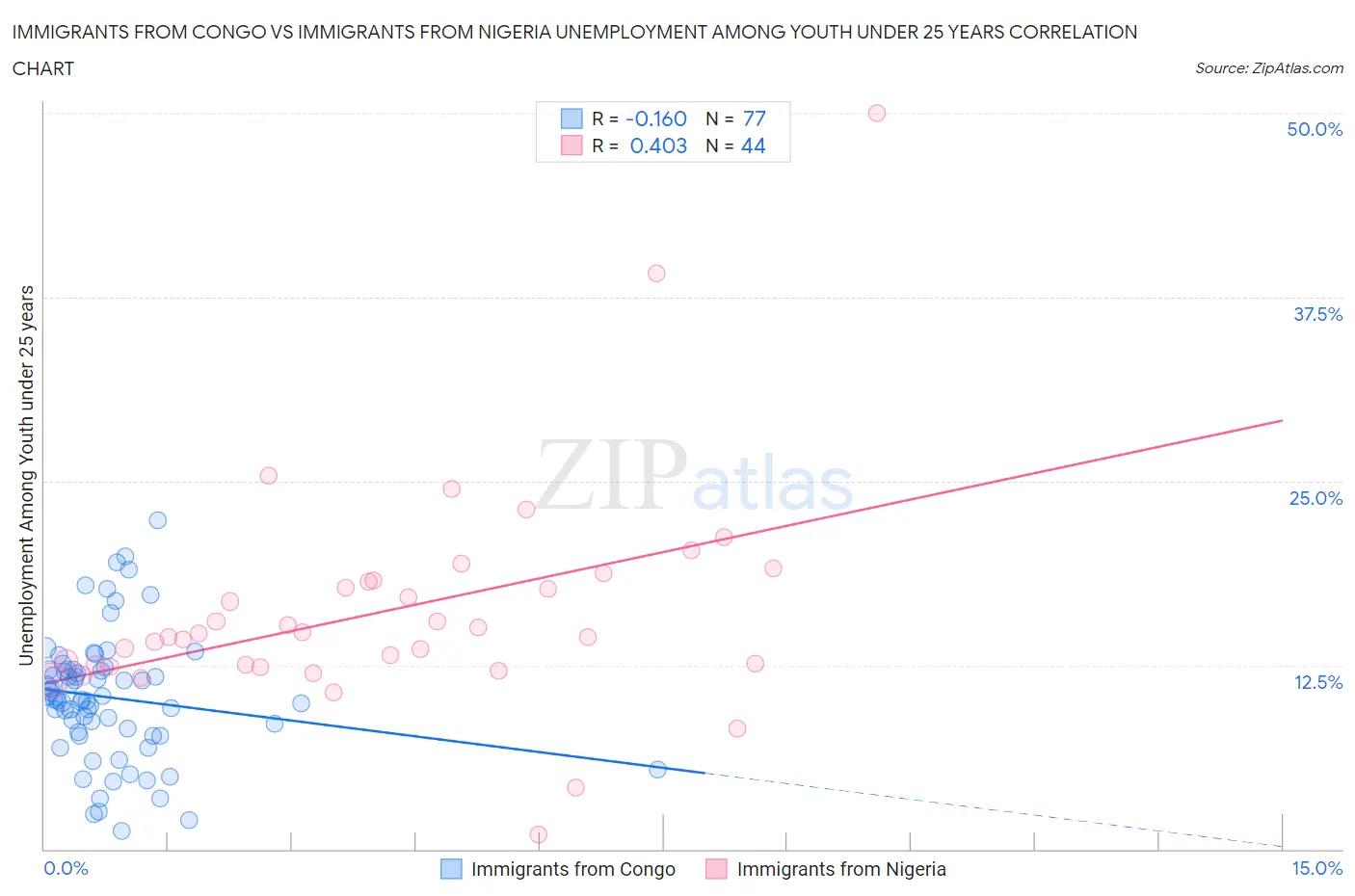 Immigrants from Congo vs Immigrants from Nigeria Unemployment Among Youth under 25 years