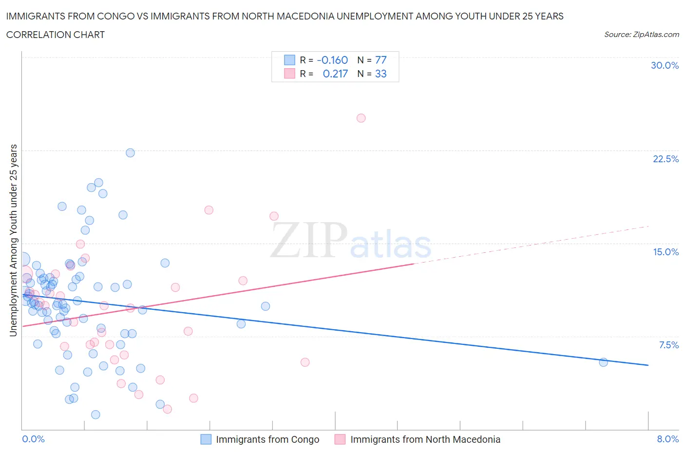 Immigrants from Congo vs Immigrants from North Macedonia Unemployment Among Youth under 25 years