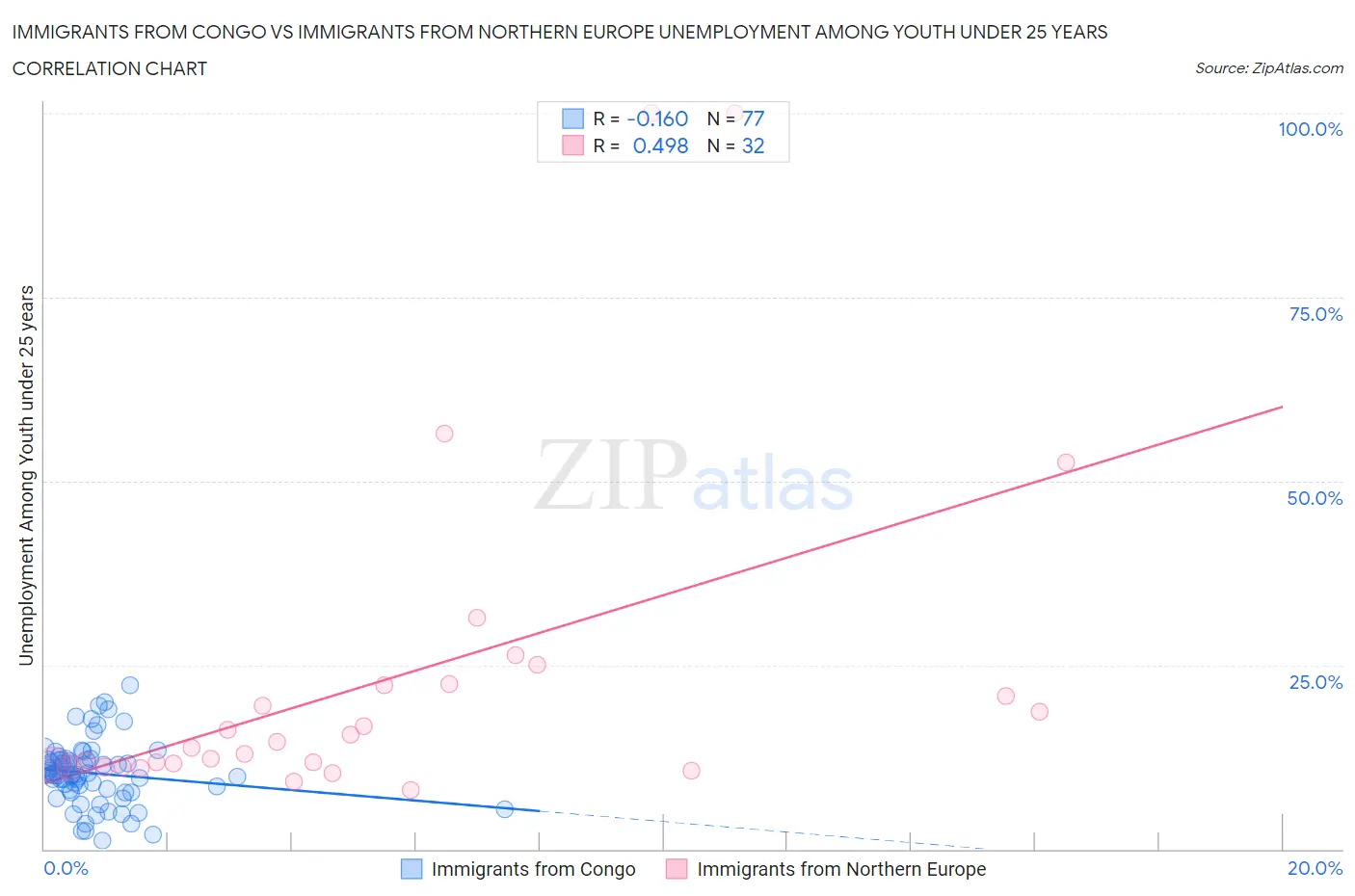 Immigrants from Congo vs Immigrants from Northern Europe Unemployment Among Youth under 25 years