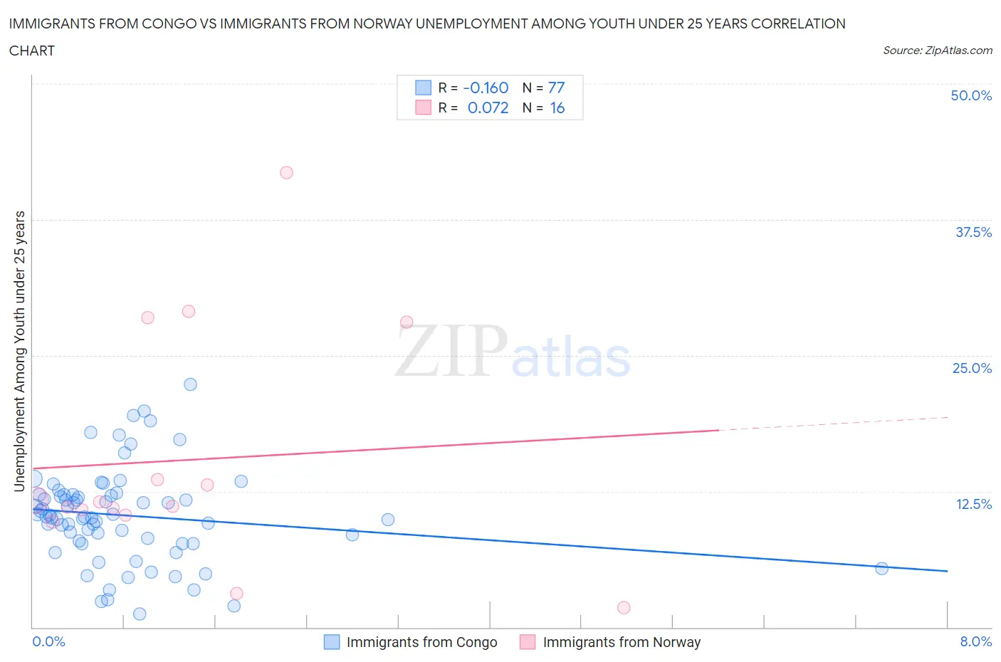 Immigrants from Congo vs Immigrants from Norway Unemployment Among Youth under 25 years