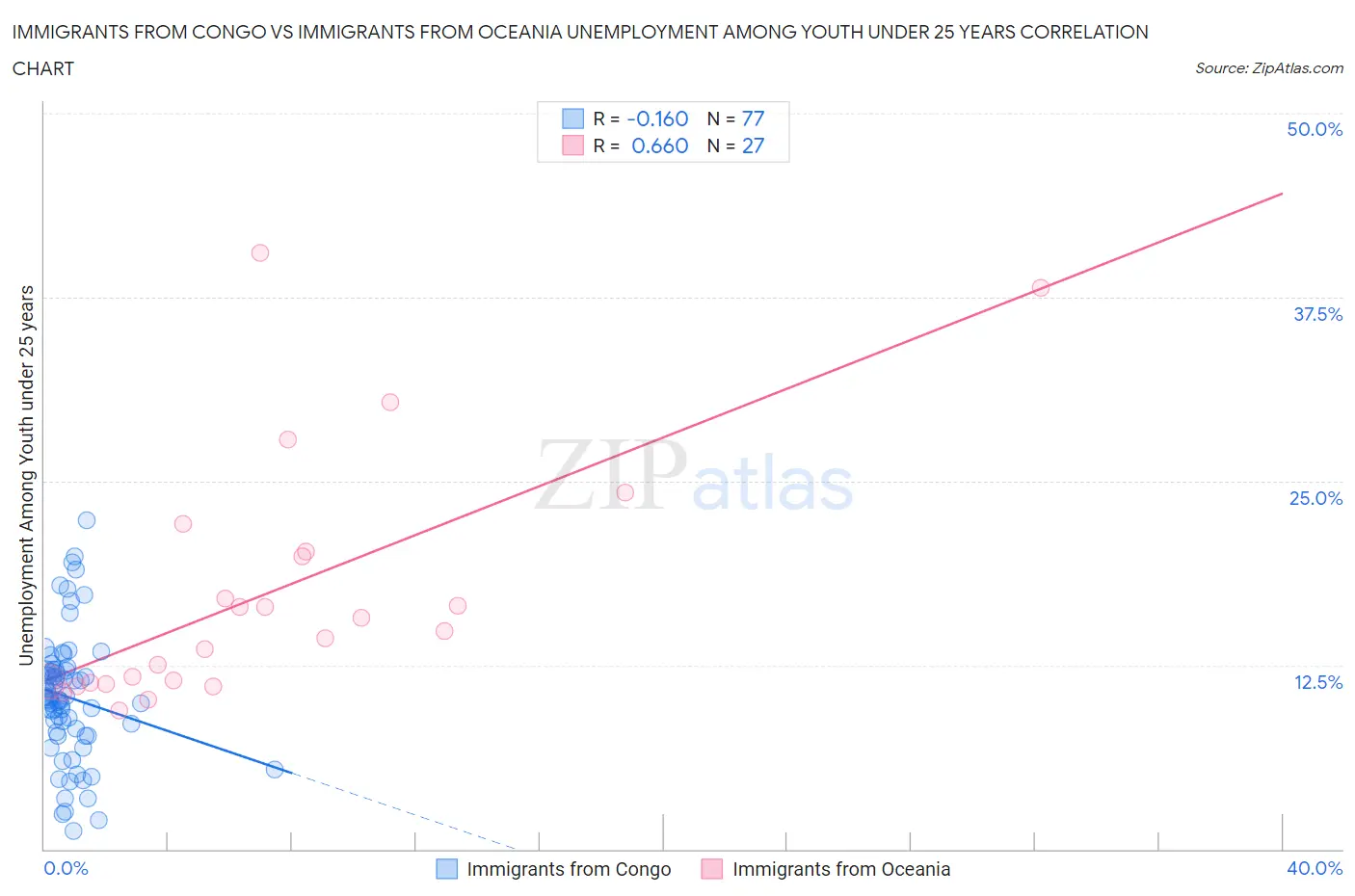 Immigrants from Congo vs Immigrants from Oceania Unemployment Among Youth under 25 years