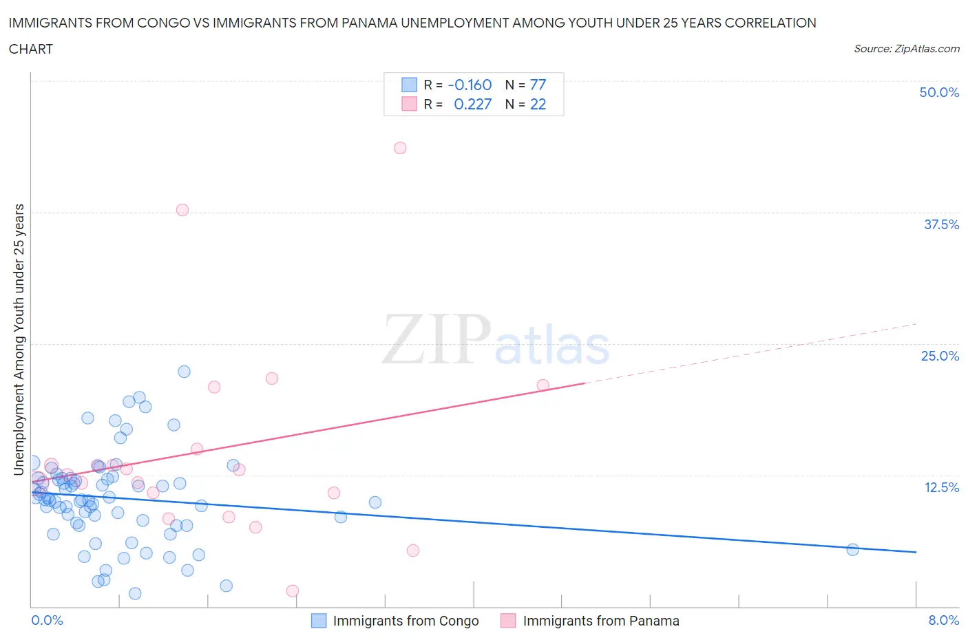 Immigrants from Congo vs Immigrants from Panama Unemployment Among Youth under 25 years