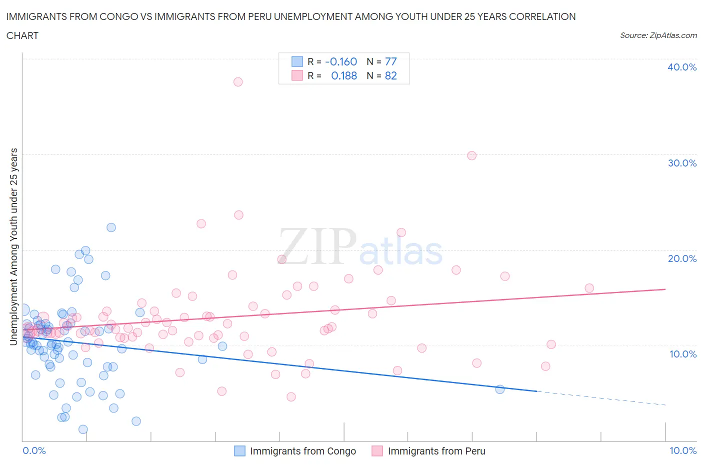 Immigrants from Congo vs Immigrants from Peru Unemployment Among Youth under 25 years