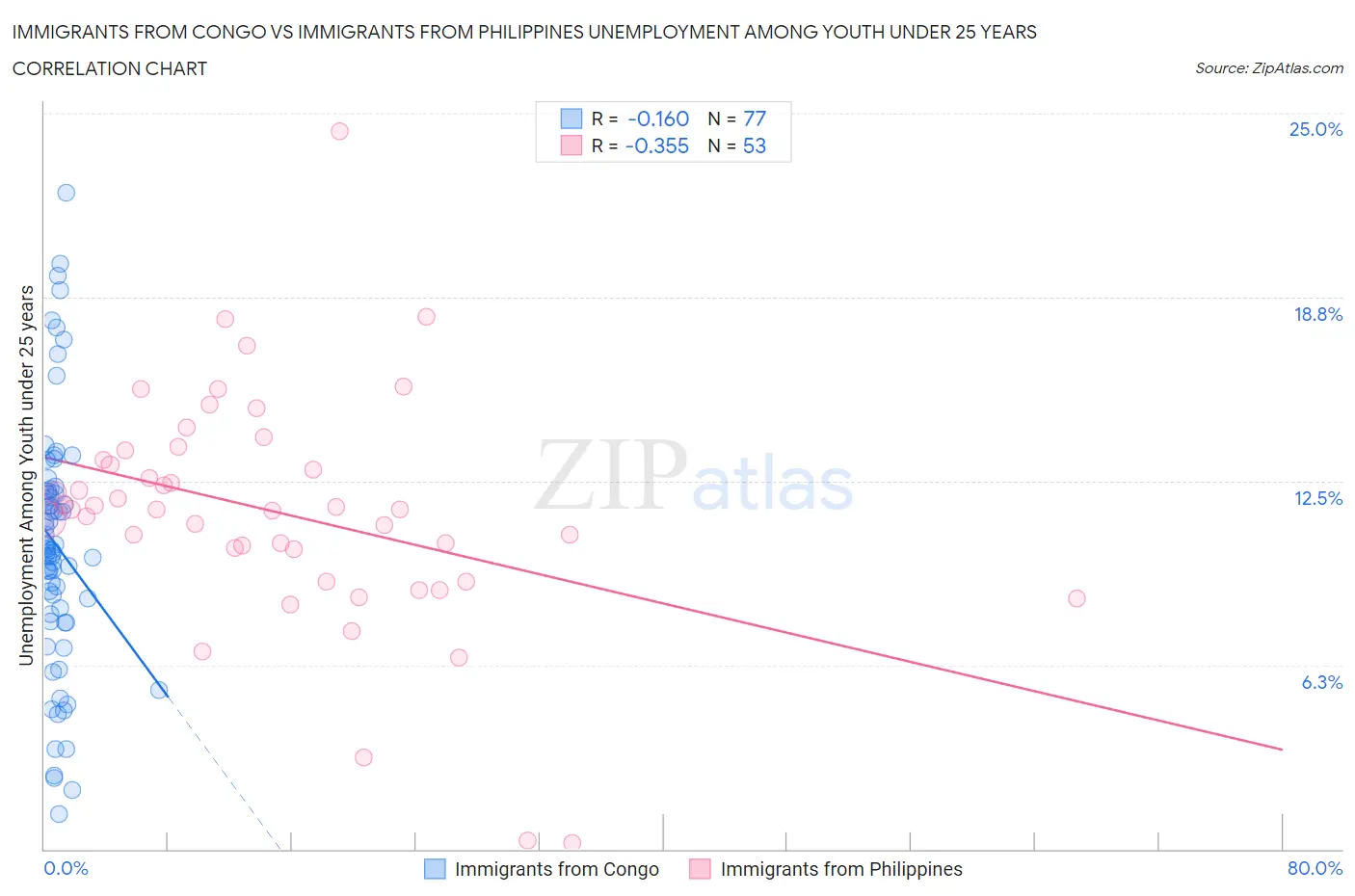 Immigrants from Congo vs Immigrants from Philippines Unemployment Among Youth under 25 years