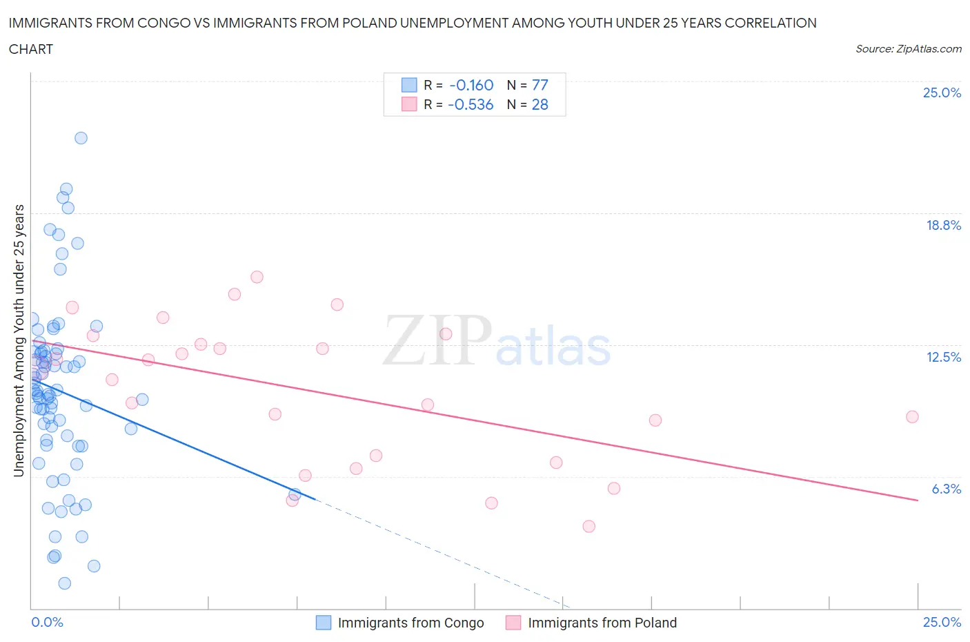 Immigrants from Congo vs Immigrants from Poland Unemployment Among Youth under 25 years